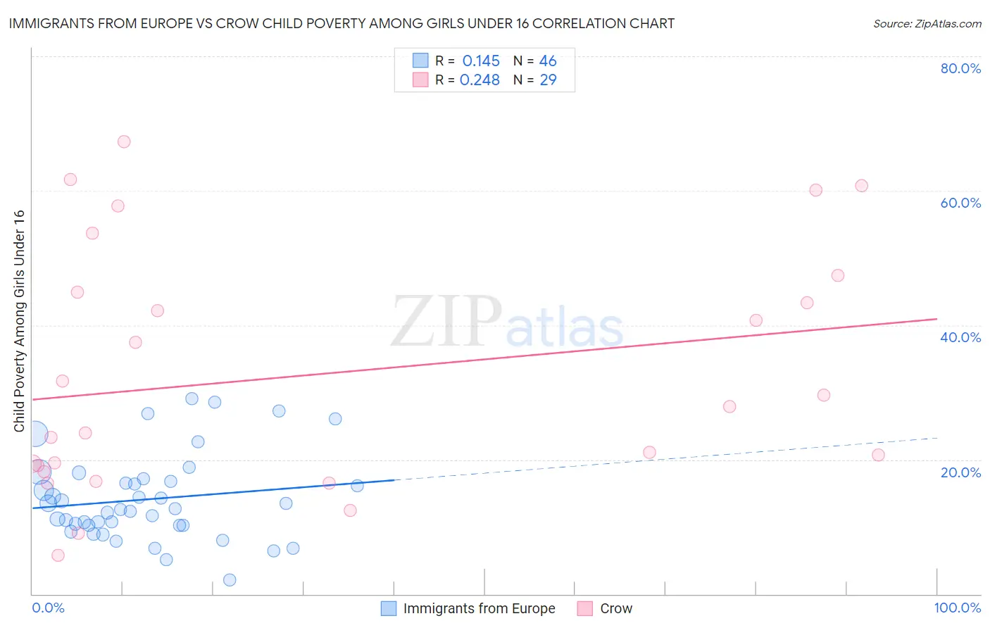 Immigrants from Europe vs Crow Child Poverty Among Girls Under 16