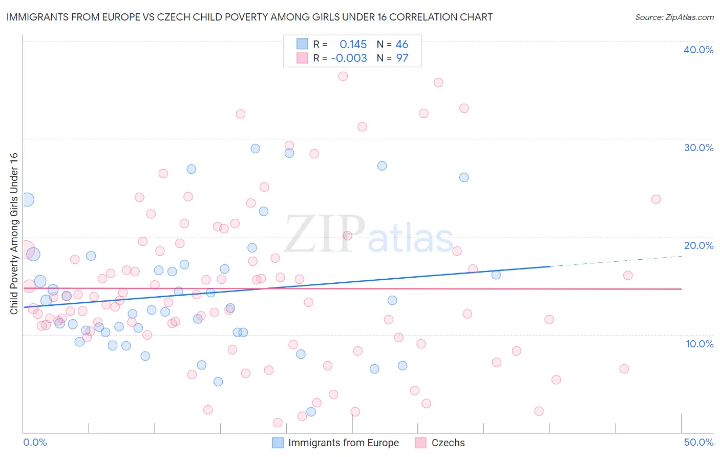 Immigrants from Europe vs Czech Child Poverty Among Girls Under 16