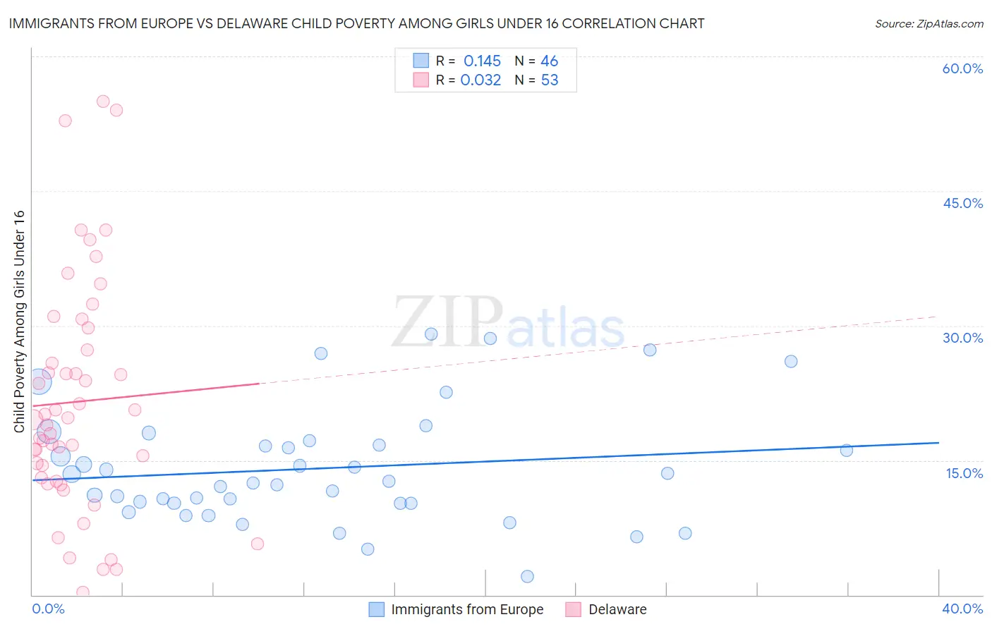 Immigrants from Europe vs Delaware Child Poverty Among Girls Under 16