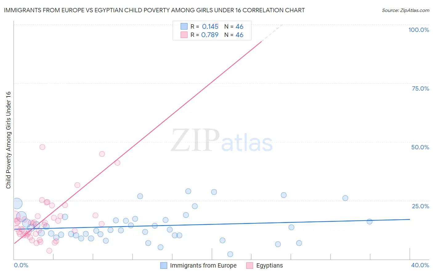 Immigrants from Europe vs Egyptian Child Poverty Among Girls Under 16