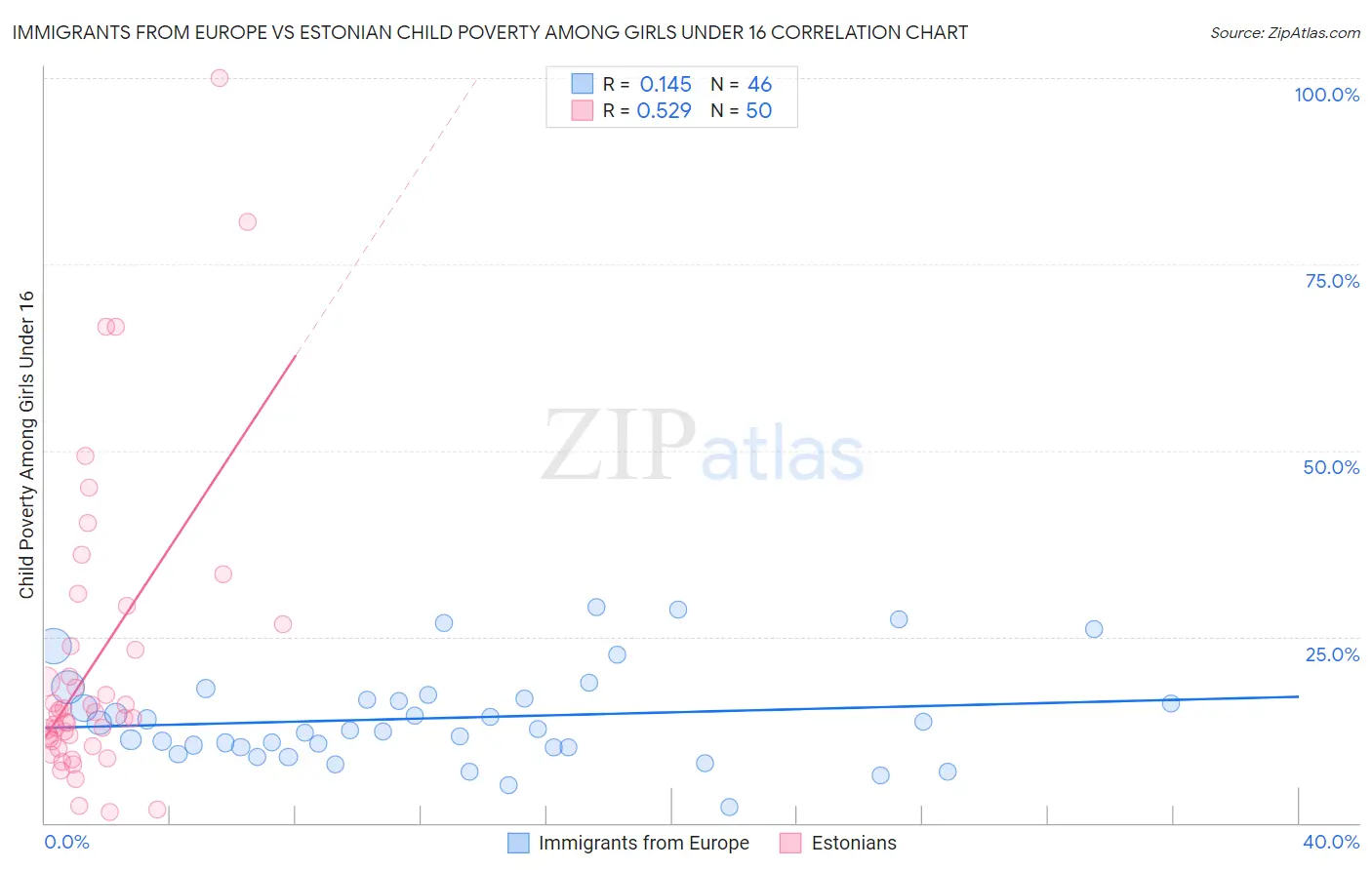 Immigrants from Europe vs Estonian Child Poverty Among Girls Under 16