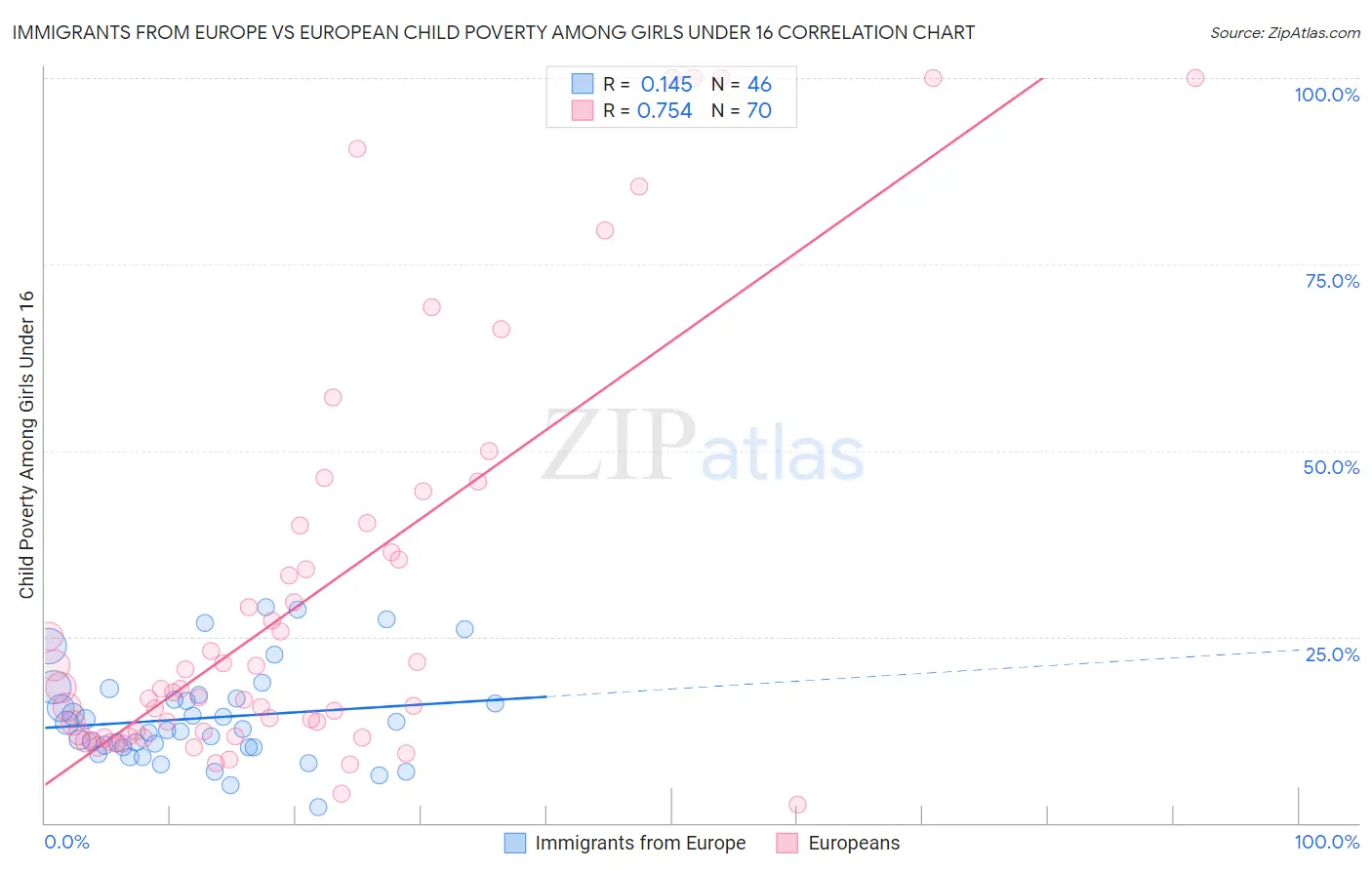 Immigrants from Europe vs European Child Poverty Among Girls Under 16