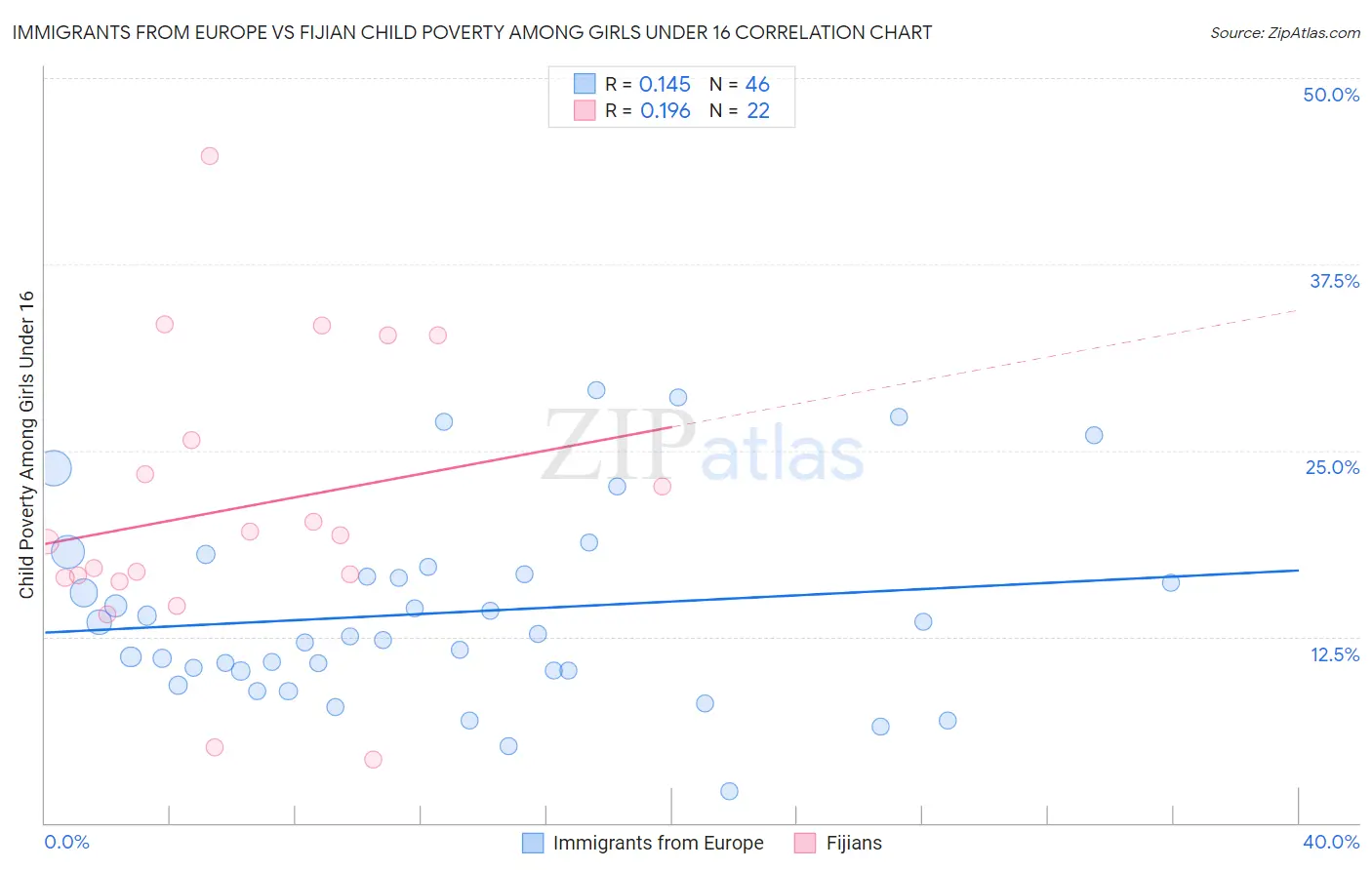 Immigrants from Europe vs Fijian Child Poverty Among Girls Under 16