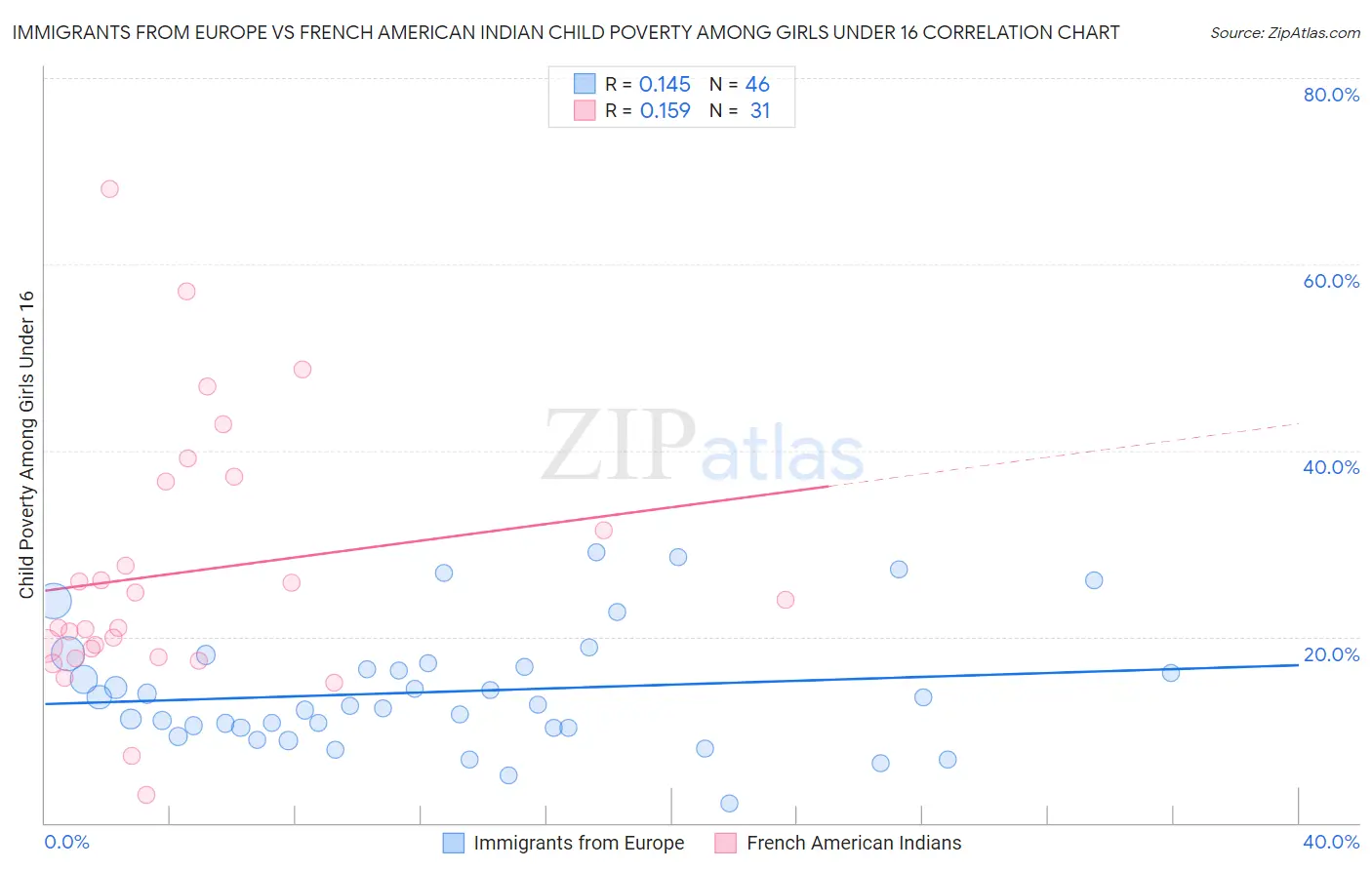 Immigrants from Europe vs French American Indian Child Poverty Among Girls Under 16