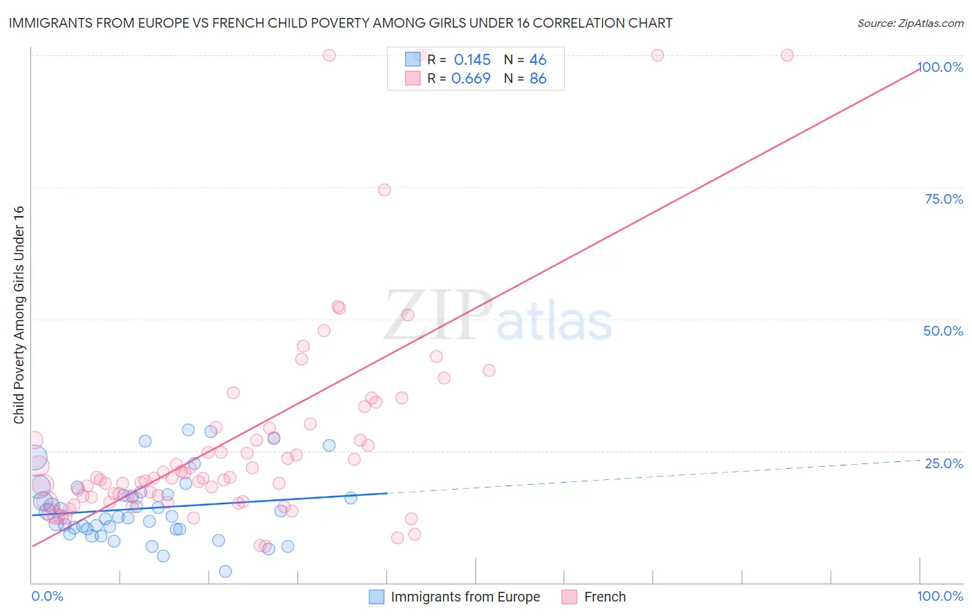 Immigrants from Europe vs French Child Poverty Among Girls Under 16