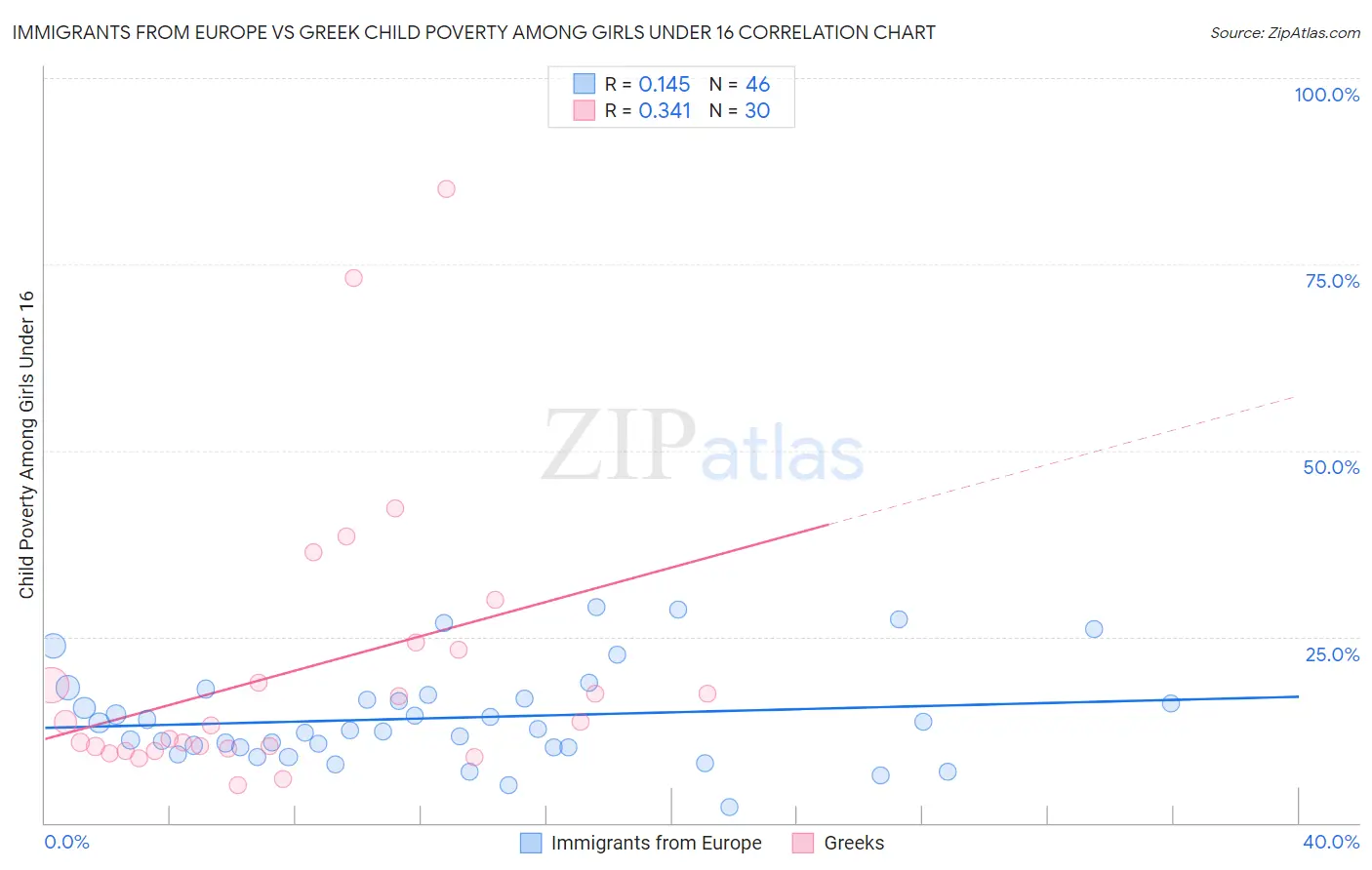 Immigrants from Europe vs Greek Child Poverty Among Girls Under 16