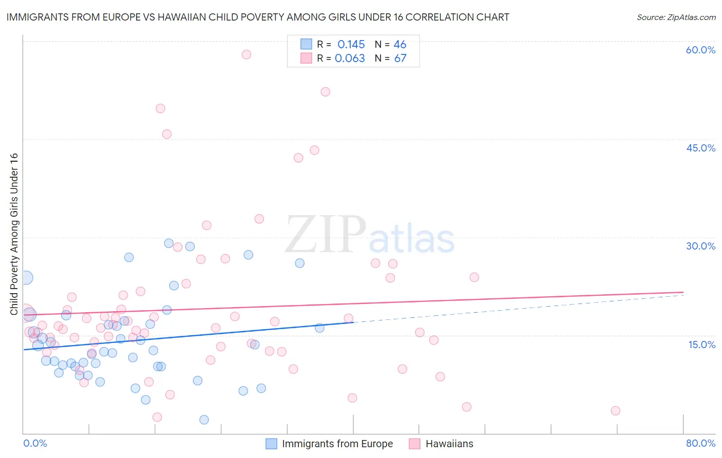 Immigrants from Europe vs Hawaiian Child Poverty Among Girls Under 16