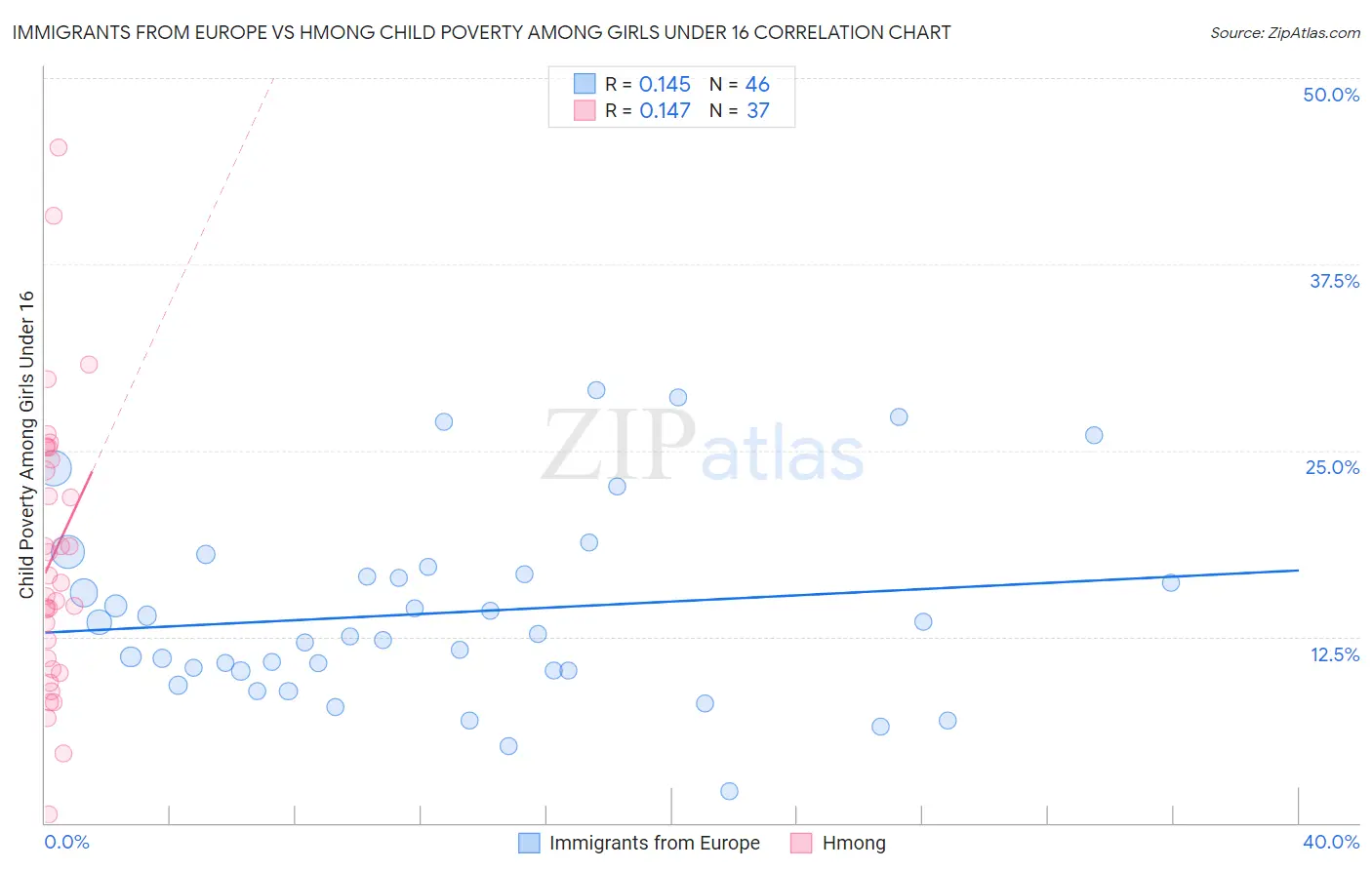 Immigrants from Europe vs Hmong Child Poverty Among Girls Under 16