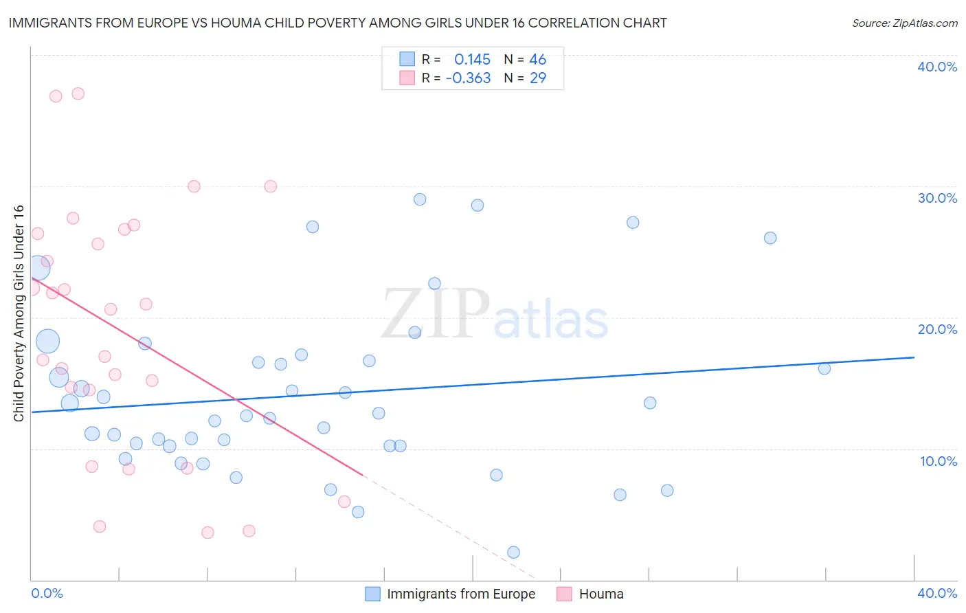 Immigrants from Europe vs Houma Child Poverty Among Girls Under 16