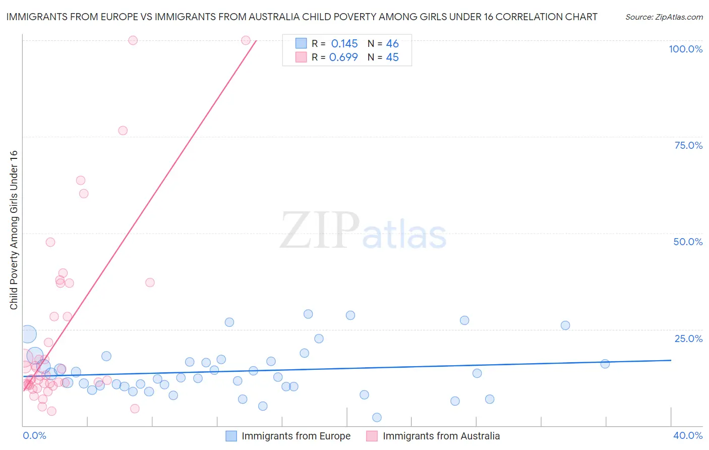 Immigrants from Europe vs Immigrants from Australia Child Poverty Among Girls Under 16