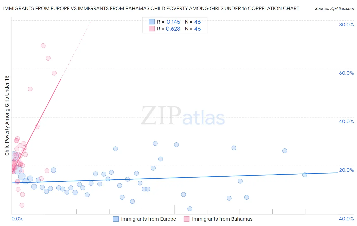 Immigrants from Europe vs Immigrants from Bahamas Child Poverty Among Girls Under 16