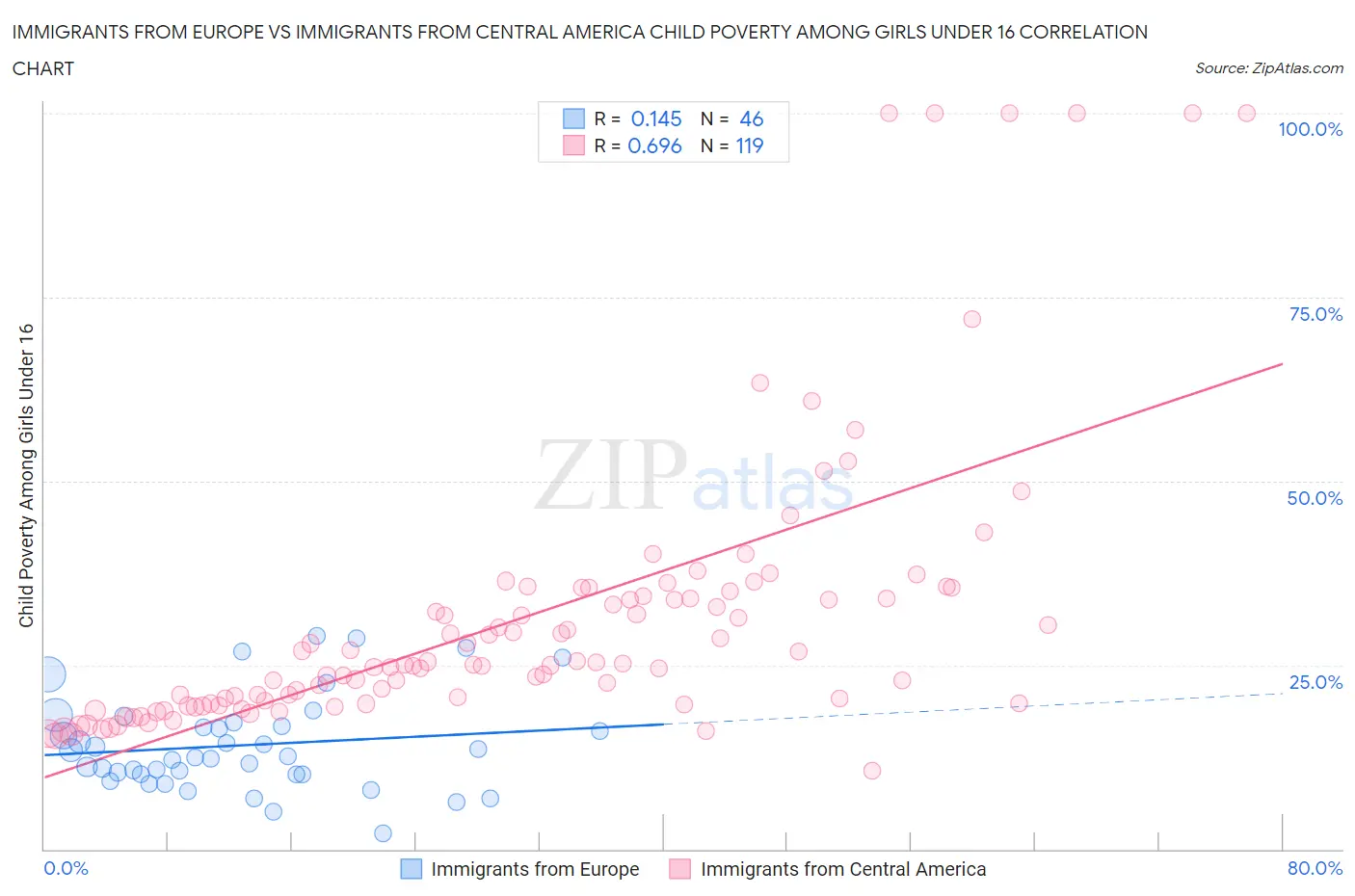 Immigrants from Europe vs Immigrants from Central America Child Poverty Among Girls Under 16