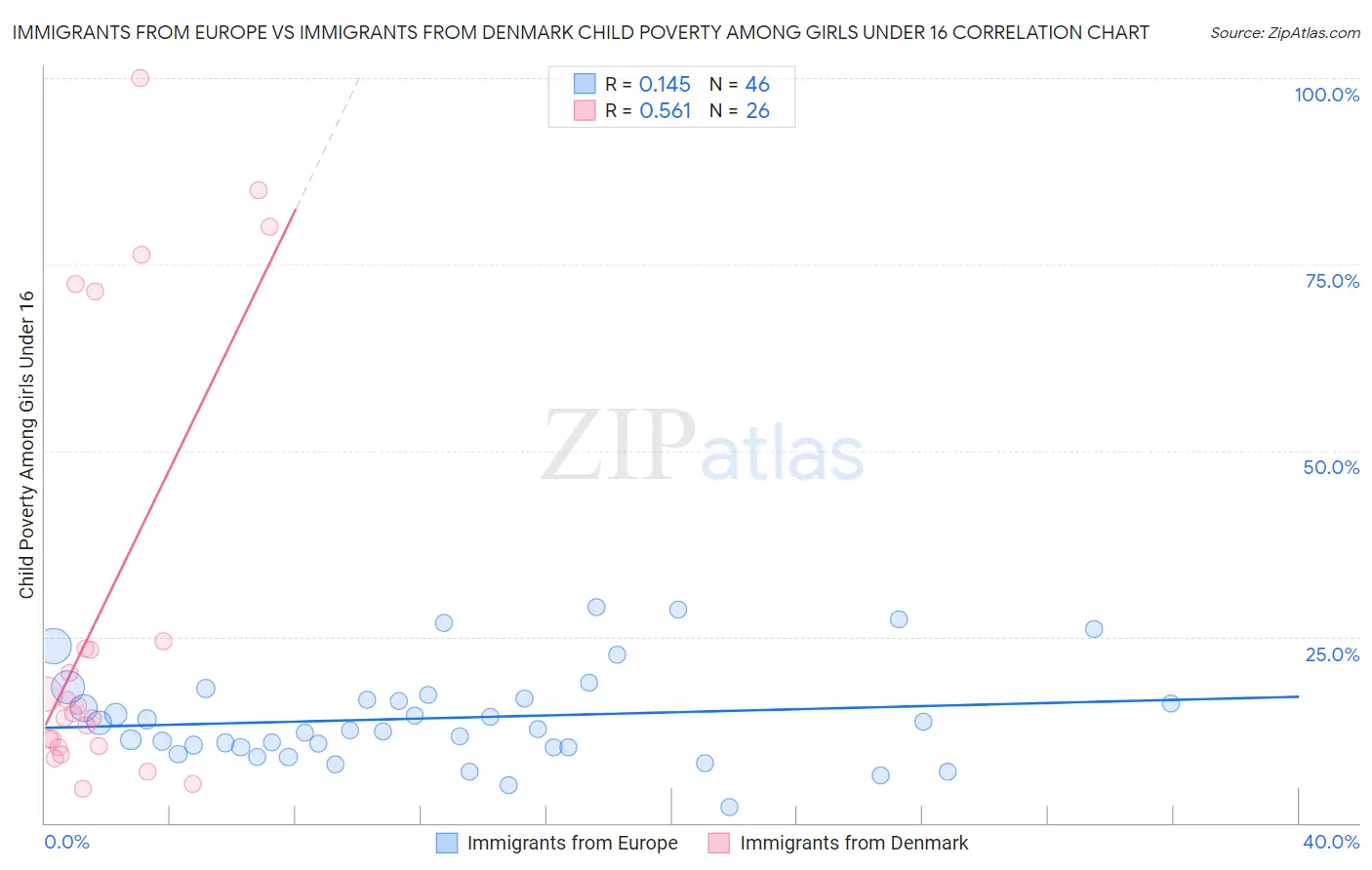 Immigrants from Europe vs Immigrants from Denmark Child Poverty Among Girls Under 16