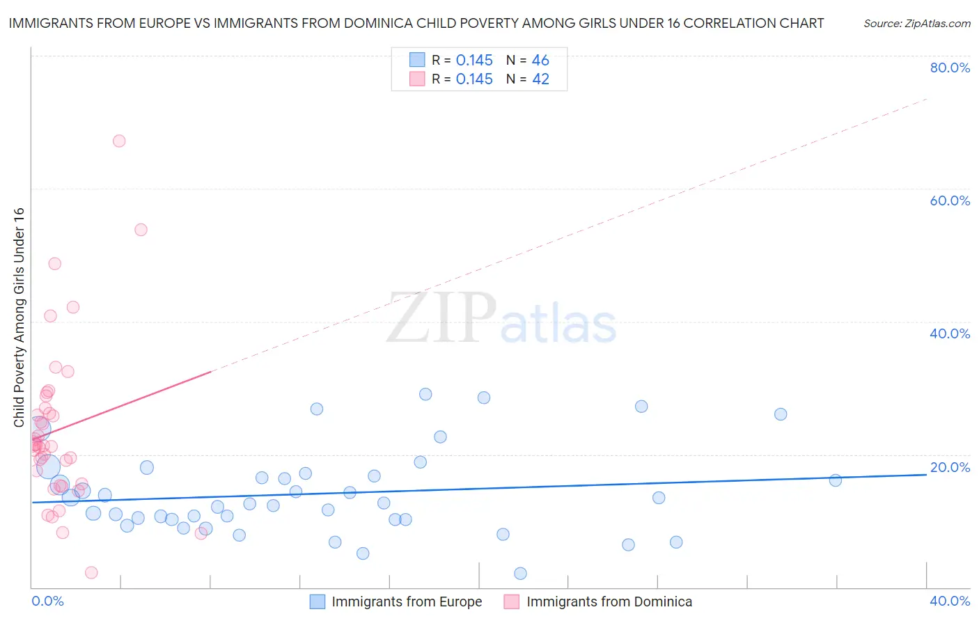 Immigrants from Europe vs Immigrants from Dominica Child Poverty Among Girls Under 16