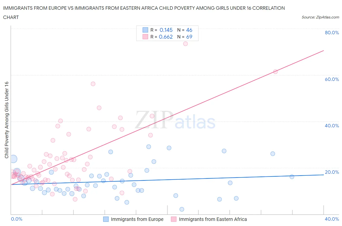 Immigrants from Europe vs Immigrants from Eastern Africa Child Poverty Among Girls Under 16