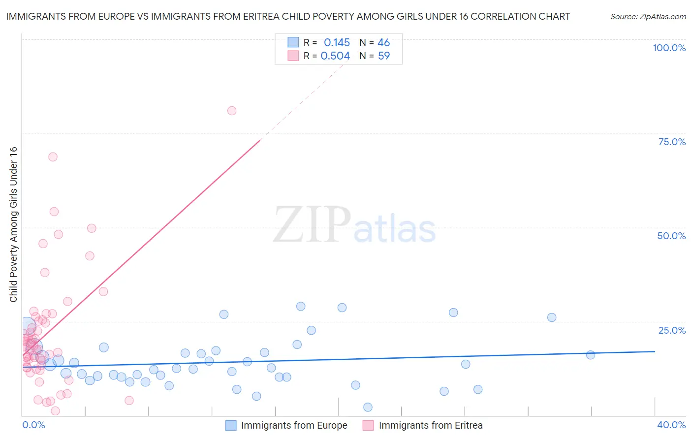 Immigrants from Europe vs Immigrants from Eritrea Child Poverty Among Girls Under 16