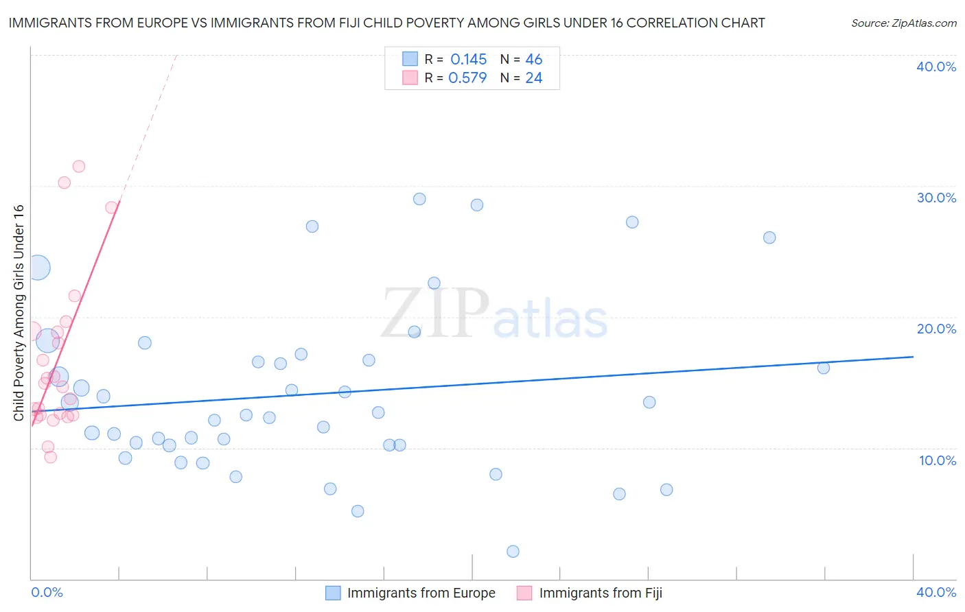 Immigrants from Europe vs Immigrants from Fiji Child Poverty Among Girls Under 16