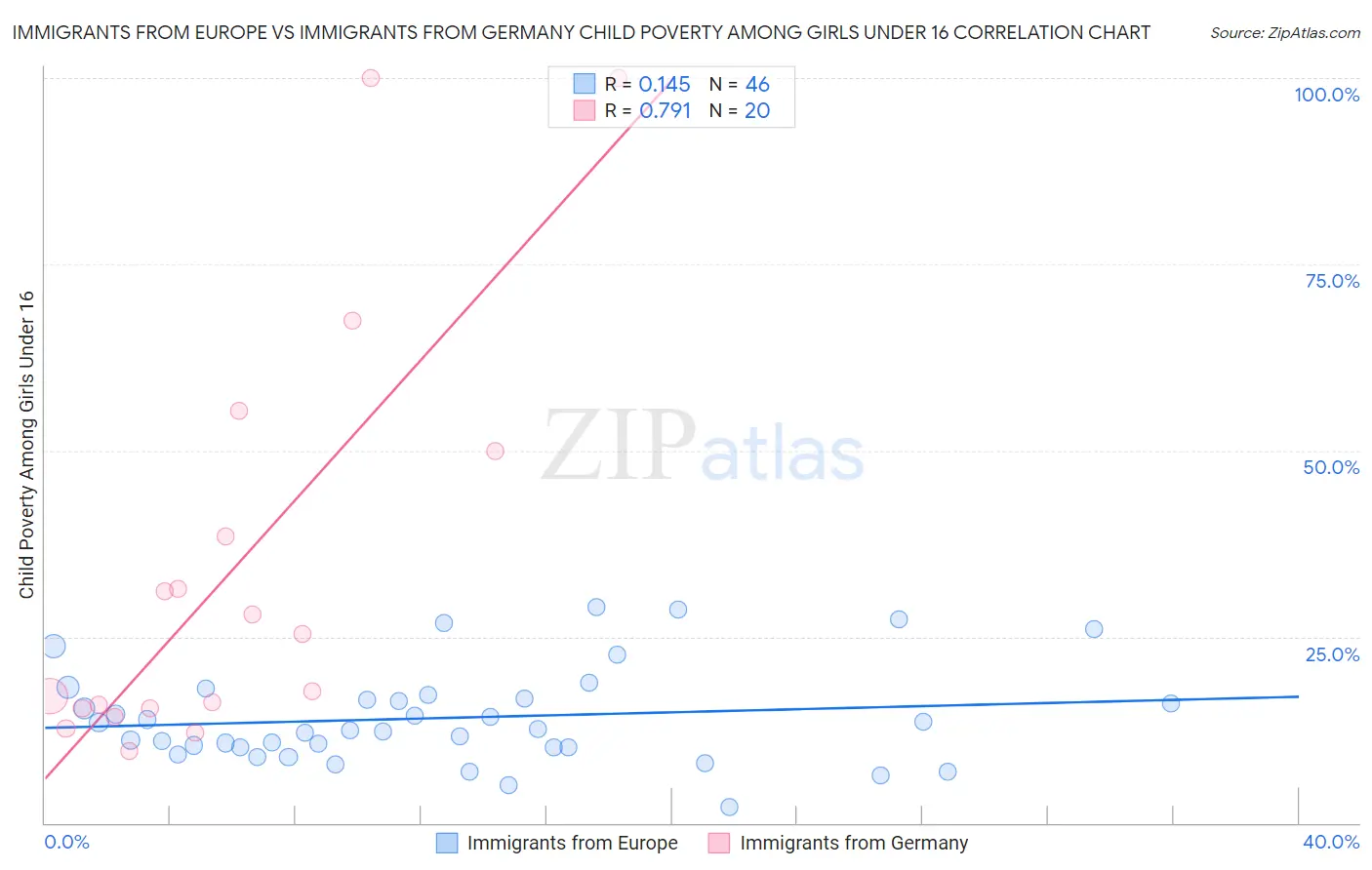 Immigrants from Europe vs Immigrants from Germany Child Poverty Among Girls Under 16