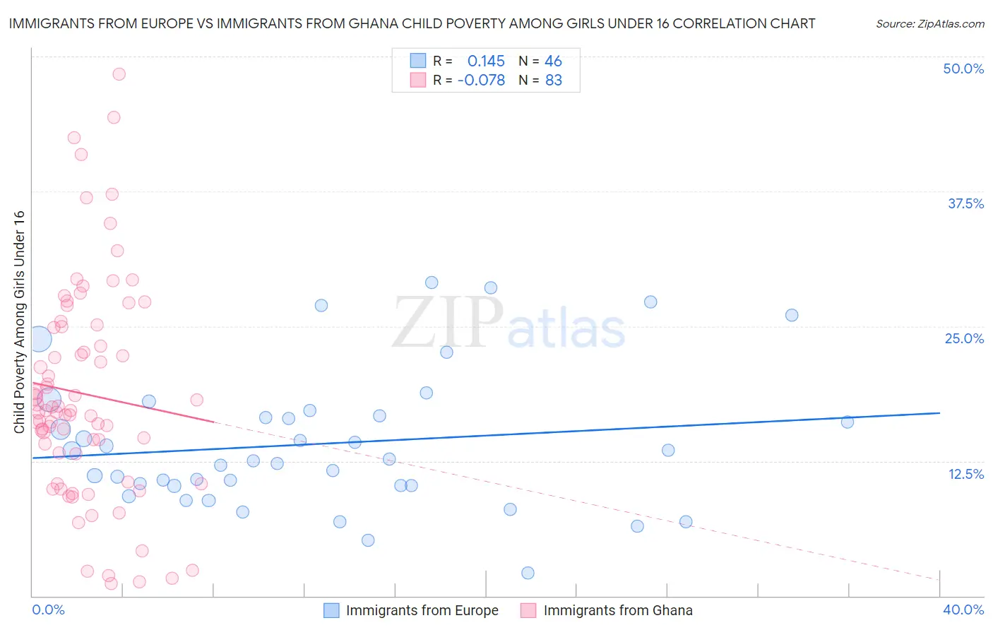 Immigrants from Europe vs Immigrants from Ghana Child Poverty Among Girls Under 16