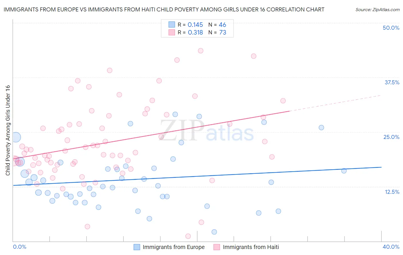 Immigrants from Europe vs Immigrants from Haiti Child Poverty Among Girls Under 16