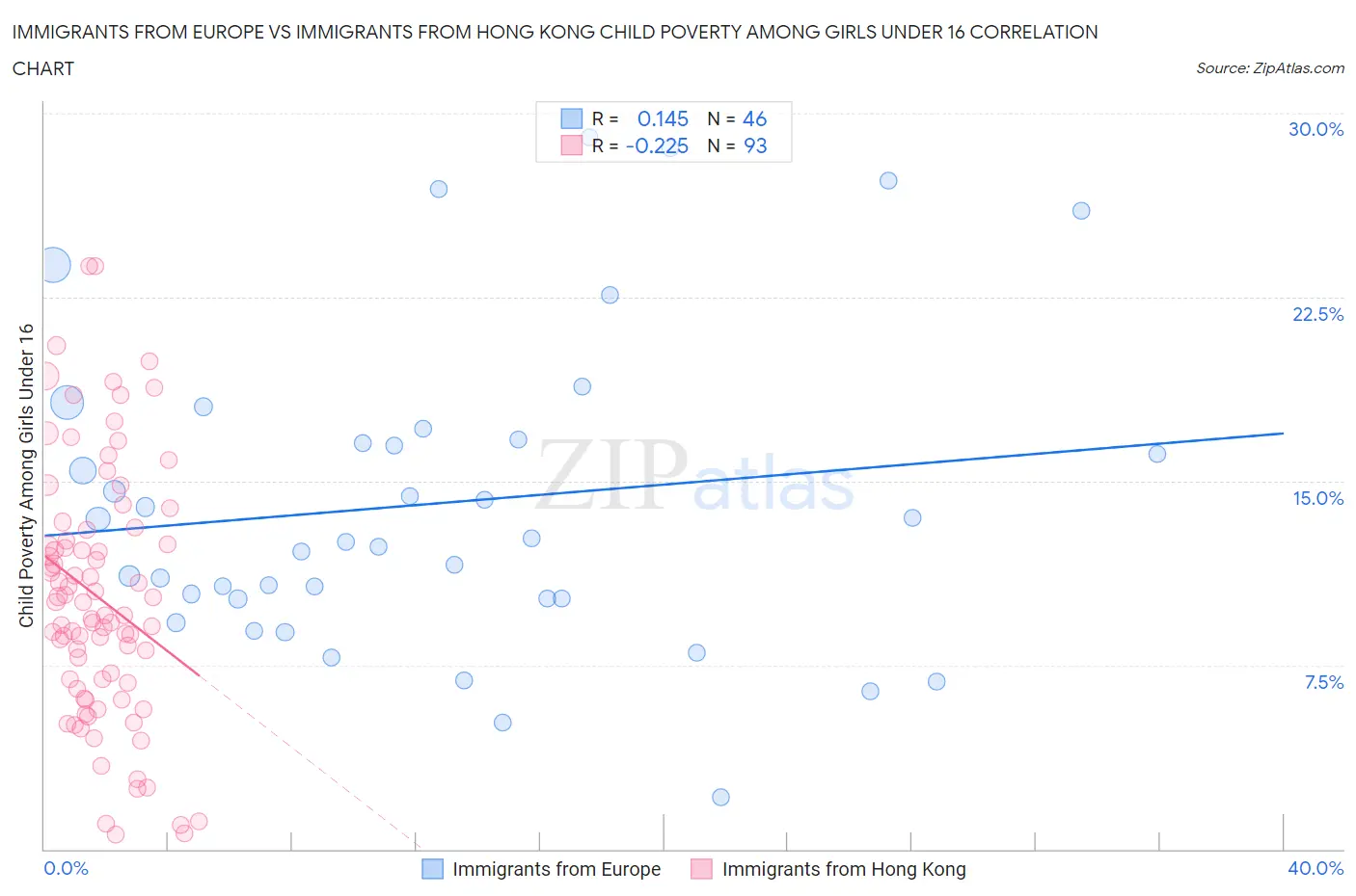 Immigrants from Europe vs Immigrants from Hong Kong Child Poverty Among Girls Under 16