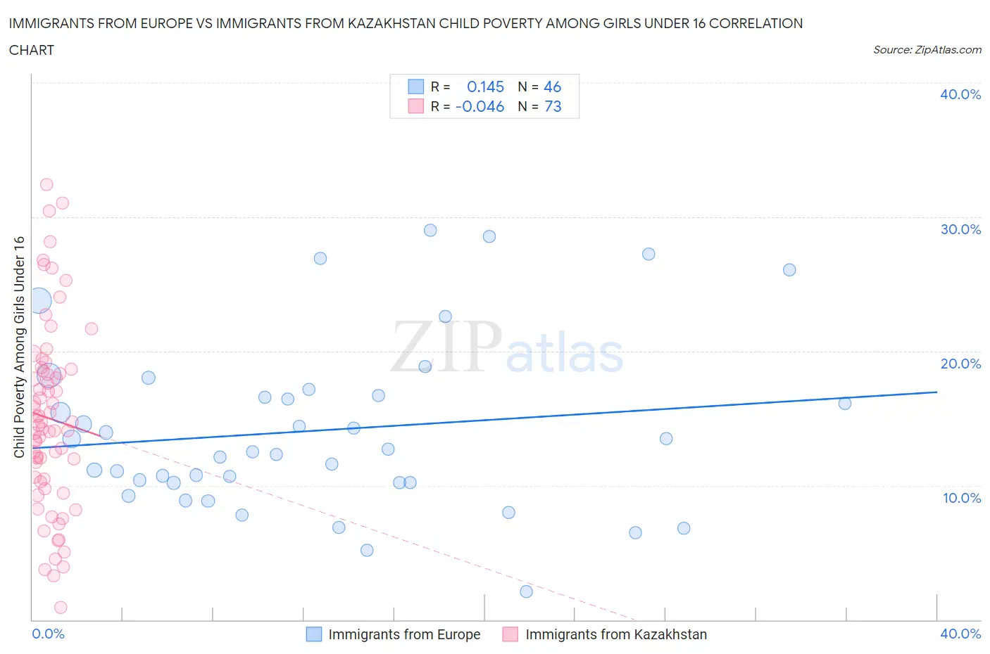 Immigrants from Europe vs Immigrants from Kazakhstan Child Poverty Among Girls Under 16