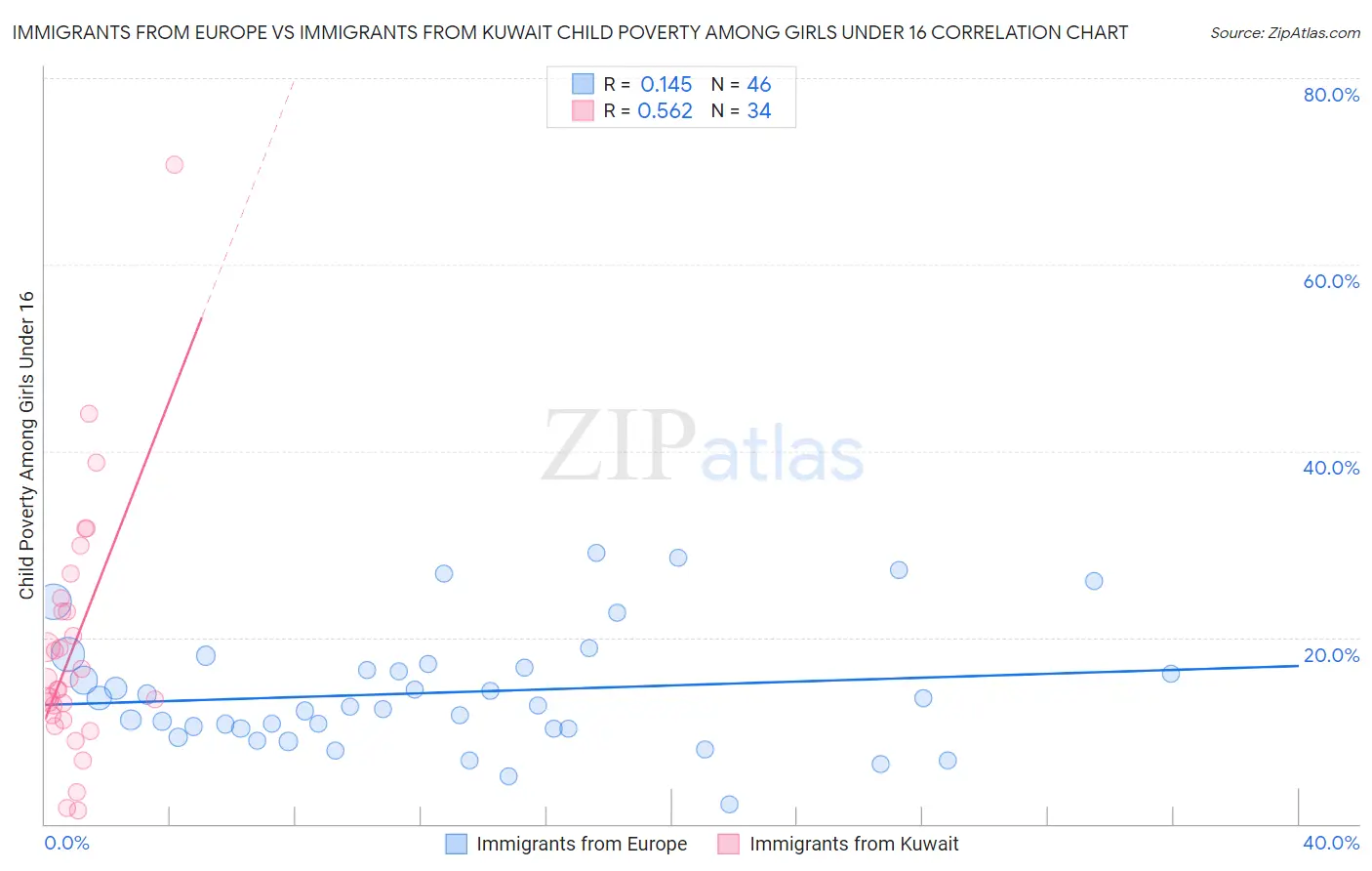 Immigrants from Europe vs Immigrants from Kuwait Child Poverty Among Girls Under 16