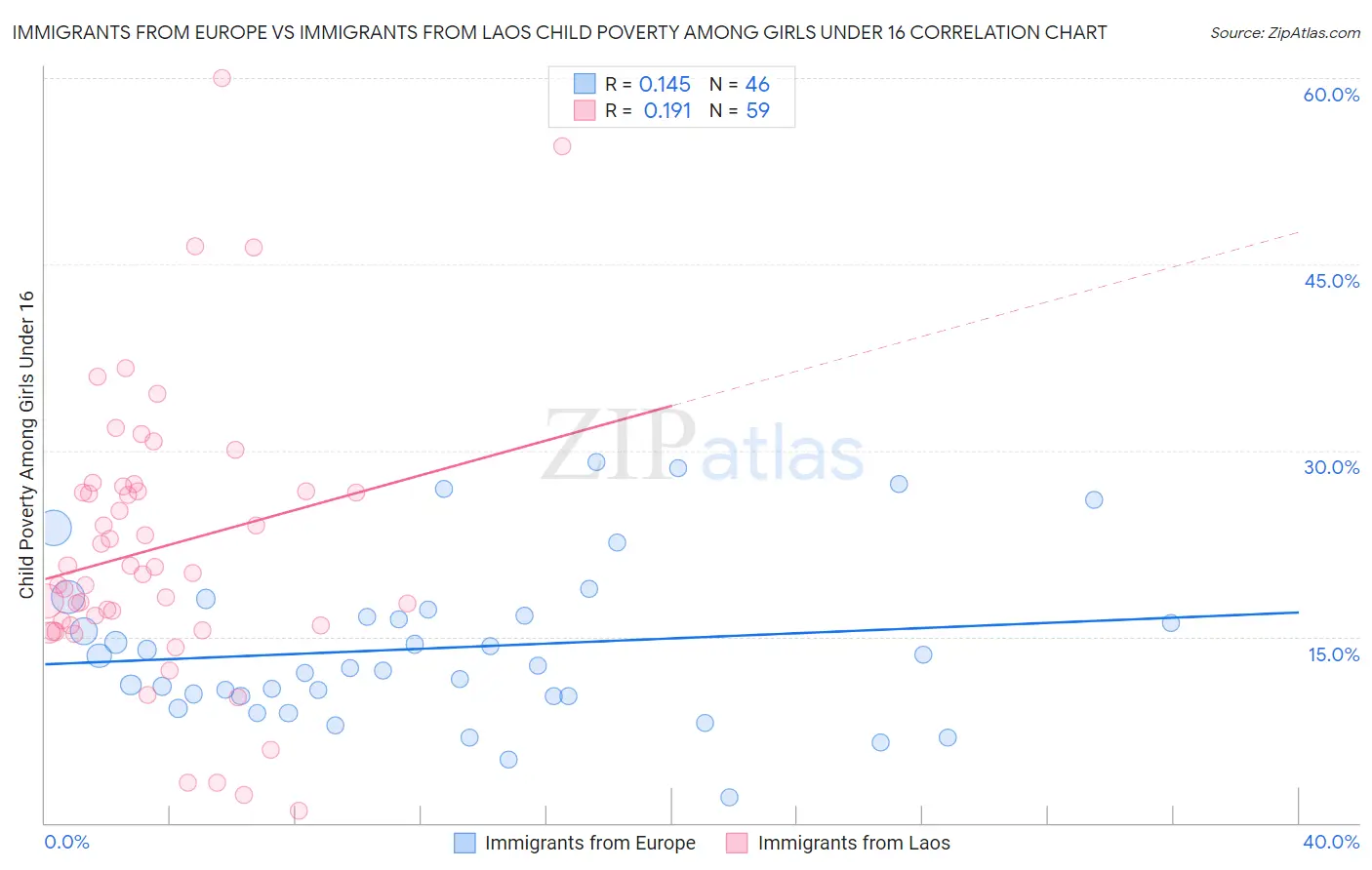 Immigrants from Europe vs Immigrants from Laos Child Poverty Among Girls Under 16