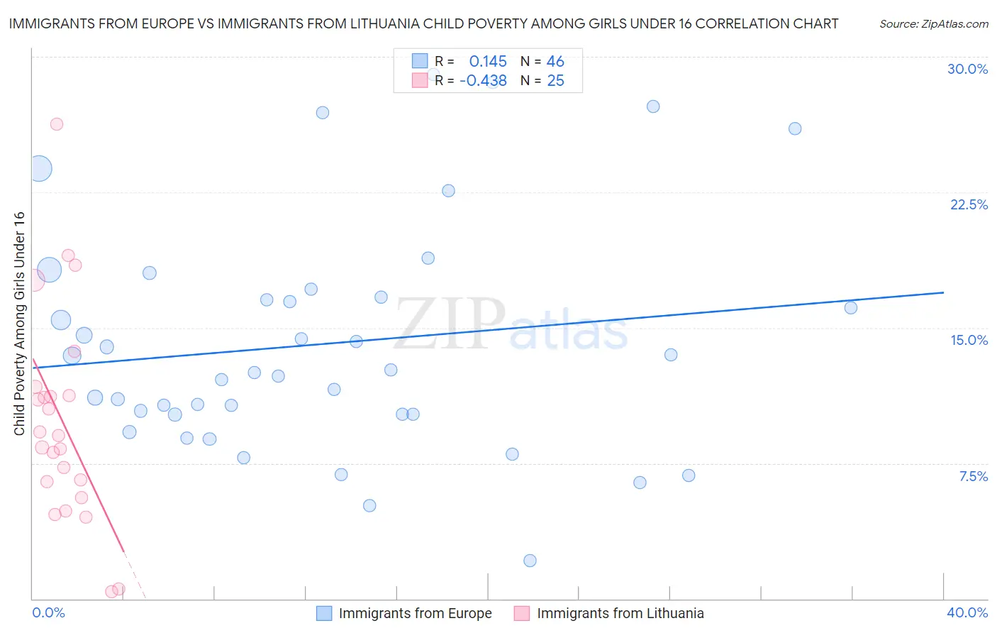 Immigrants from Europe vs Immigrants from Lithuania Child Poverty Among Girls Under 16