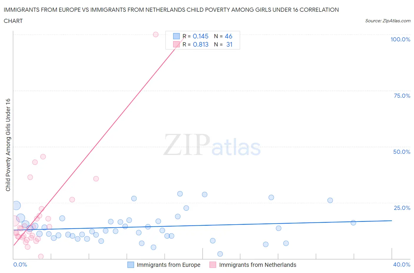 Immigrants from Europe vs Immigrants from Netherlands Child Poverty Among Girls Under 16