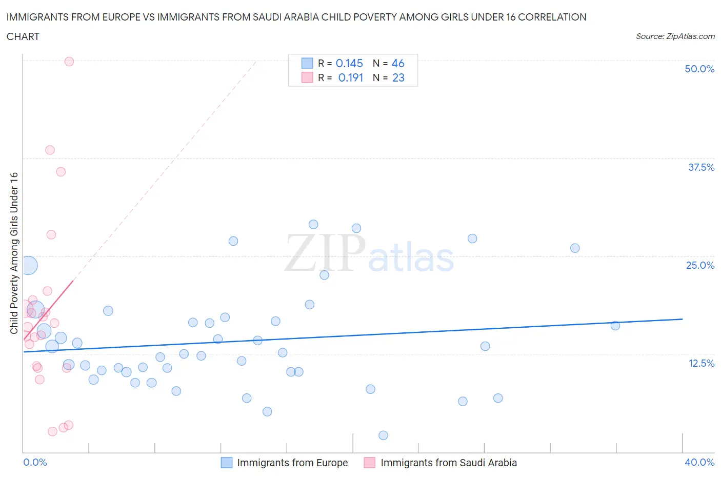 Immigrants from Europe vs Immigrants from Saudi Arabia Child Poverty Among Girls Under 16