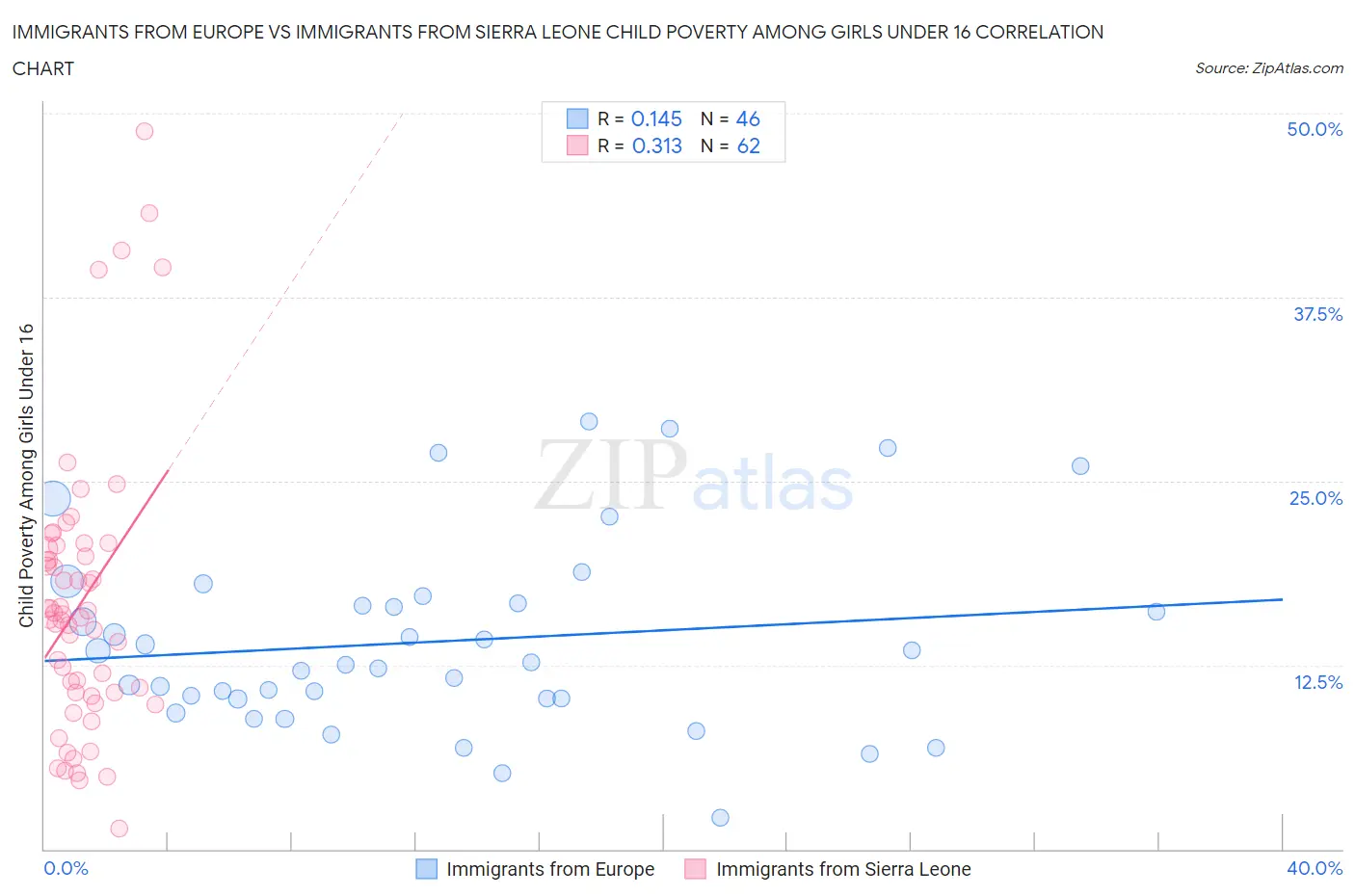 Immigrants from Europe vs Immigrants from Sierra Leone Child Poverty Among Girls Under 16