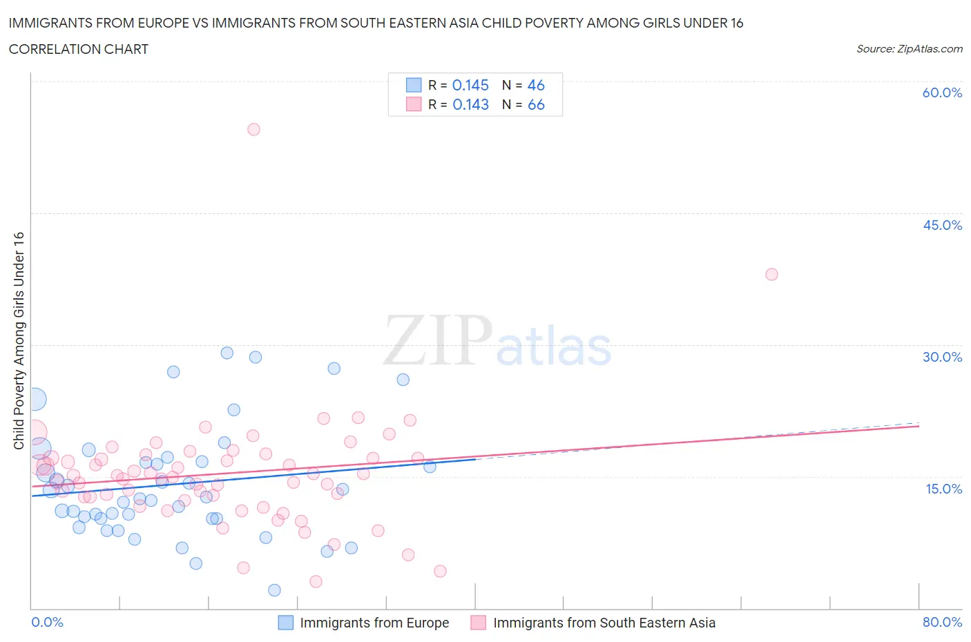 Immigrants from Europe vs Immigrants from South Eastern Asia Child Poverty Among Girls Under 16