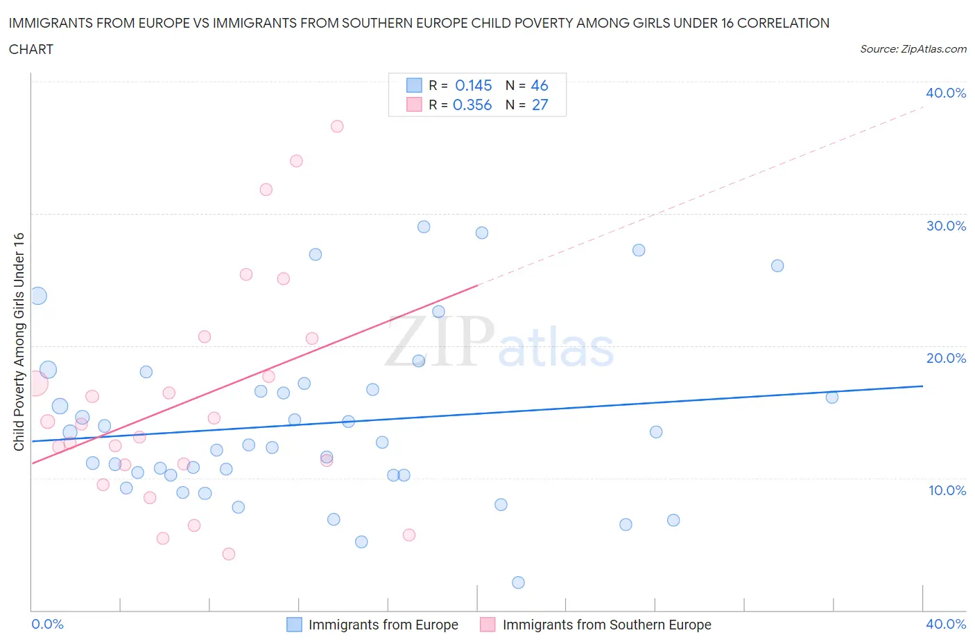 Immigrants from Europe vs Immigrants from Southern Europe Child Poverty Among Girls Under 16