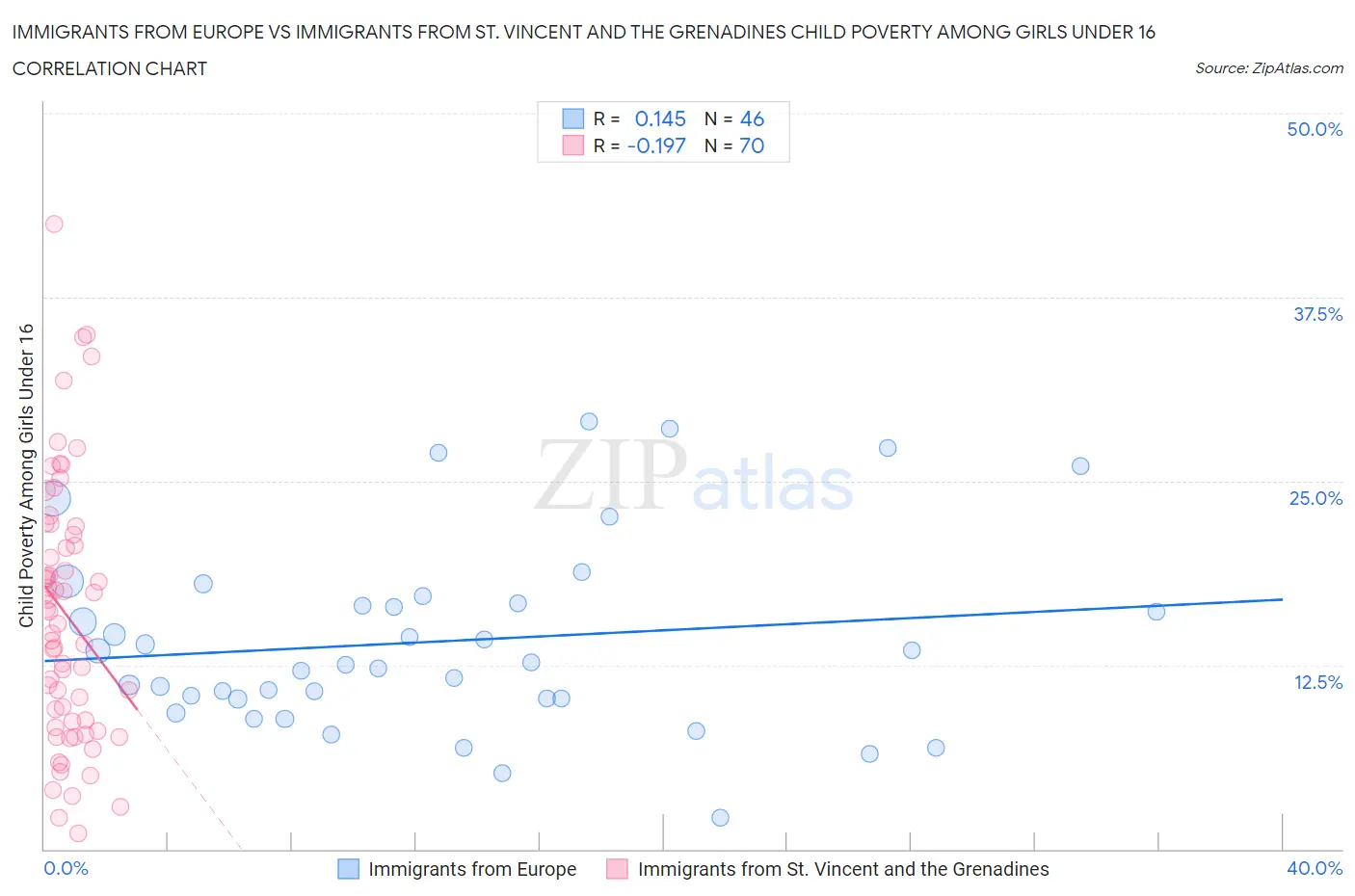 Immigrants from Europe vs Immigrants from St. Vincent and the Grenadines Child Poverty Among Girls Under 16