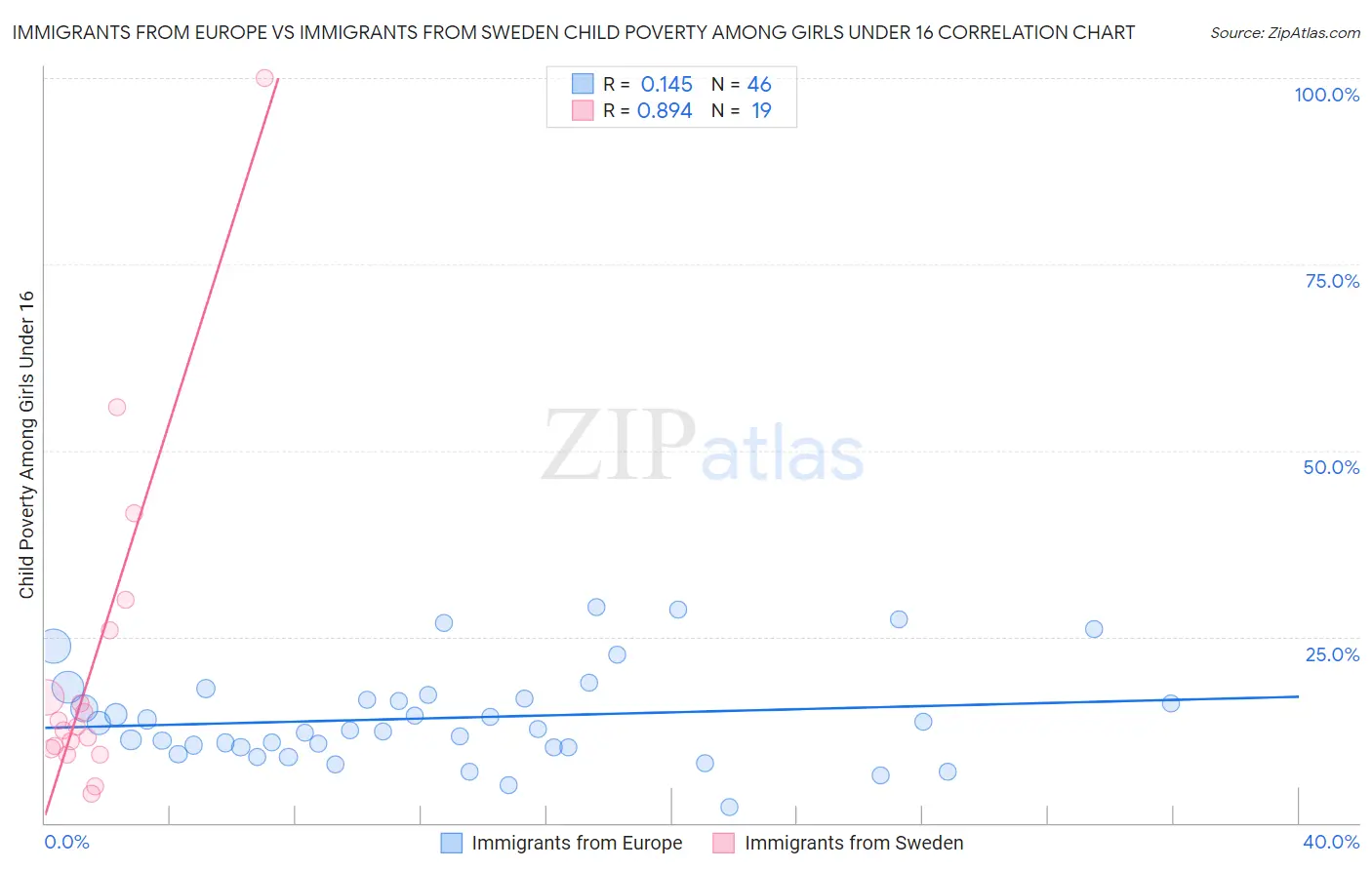 Immigrants from Europe vs Immigrants from Sweden Child Poverty Among Girls Under 16