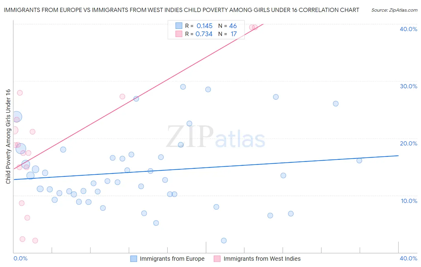 Immigrants from Europe vs Immigrants from West Indies Child Poverty Among Girls Under 16