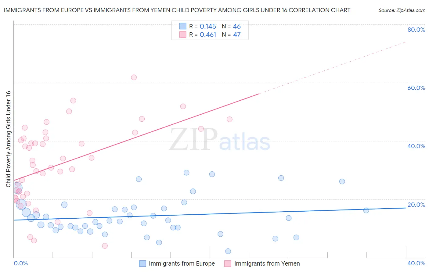 Immigrants from Europe vs Immigrants from Yemen Child Poverty Among Girls Under 16