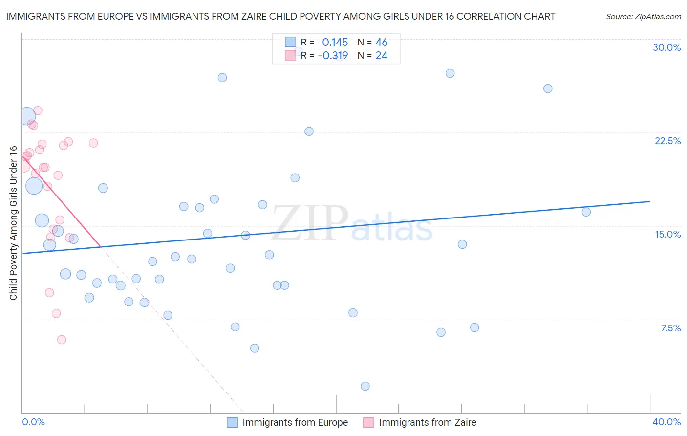 Immigrants from Europe vs Immigrants from Zaire Child Poverty Among Girls Under 16