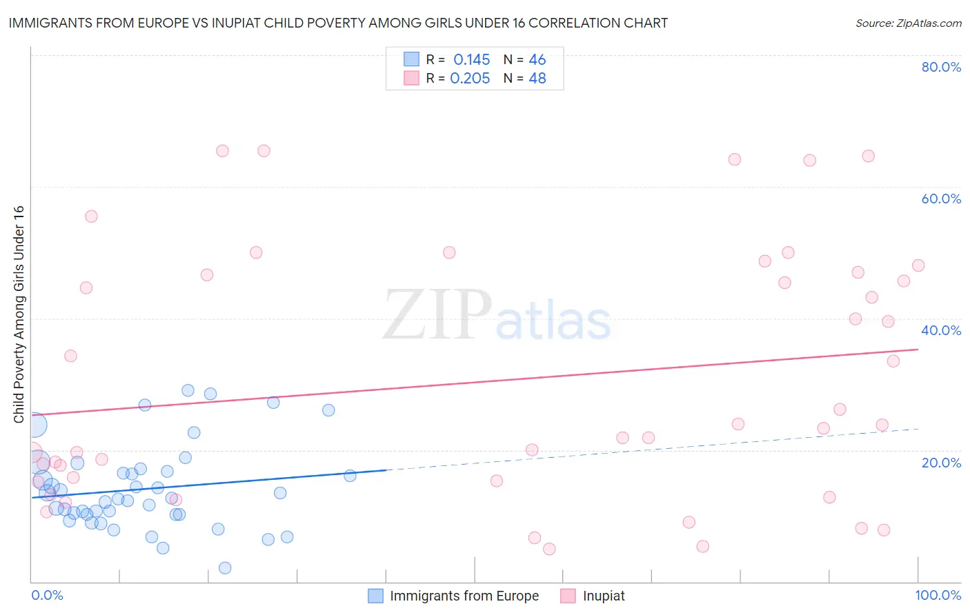 Immigrants from Europe vs Inupiat Child Poverty Among Girls Under 16