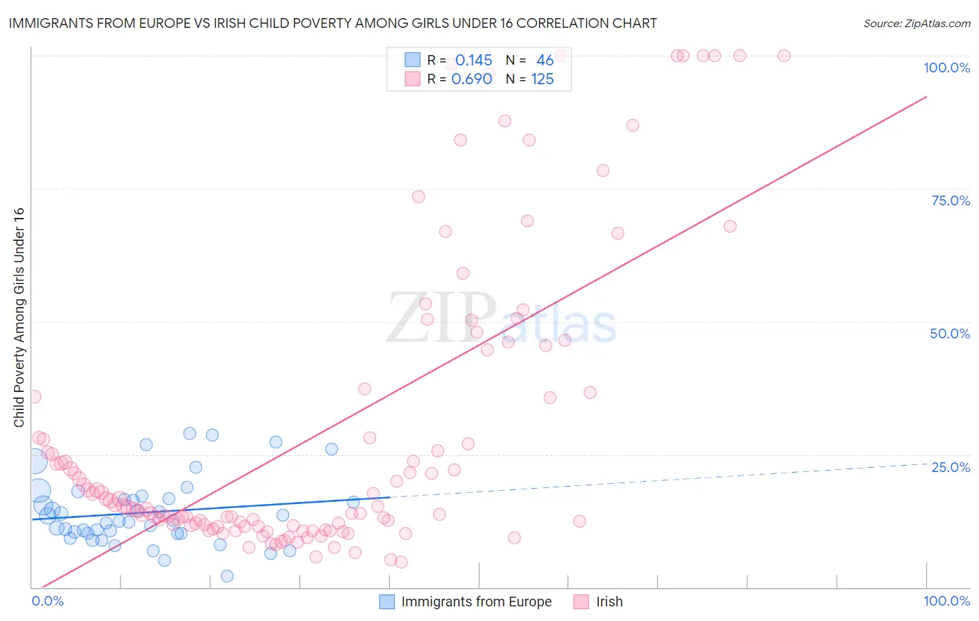 Immigrants from Europe vs Irish Child Poverty Among Girls Under 16