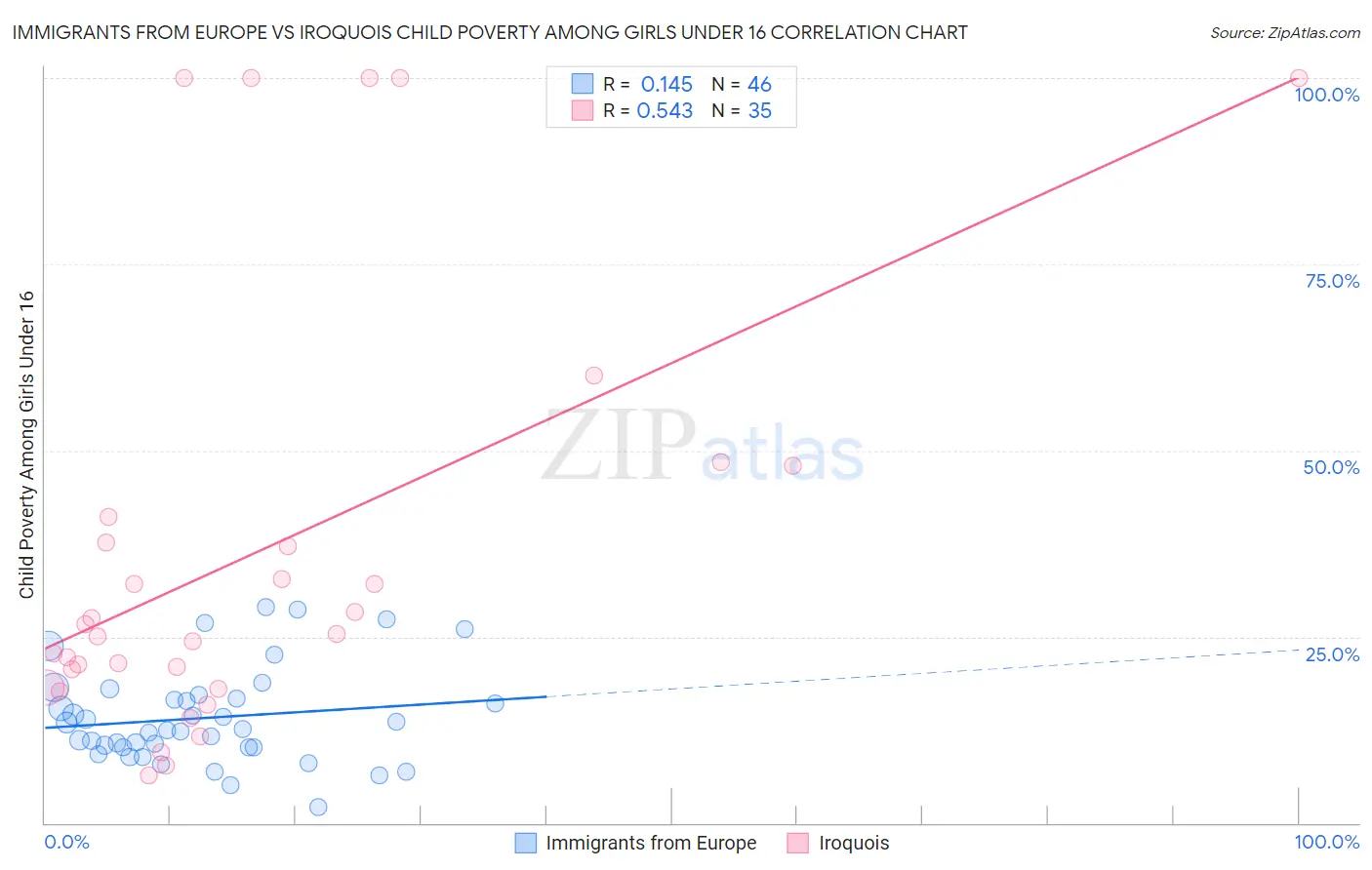 Immigrants from Europe vs Iroquois Child Poverty Among Girls Under 16