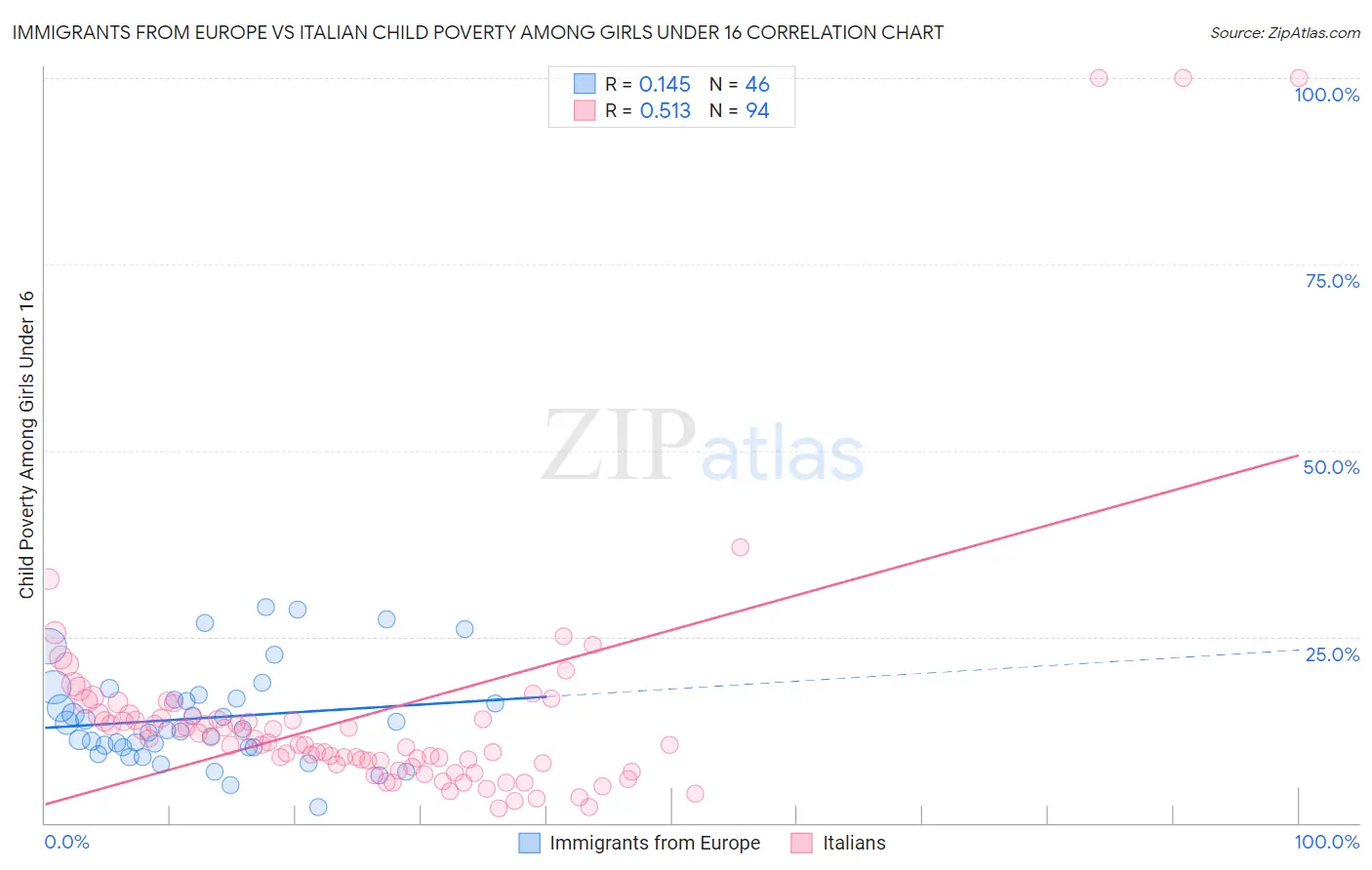 Immigrants from Europe vs Italian Child Poverty Among Girls Under 16