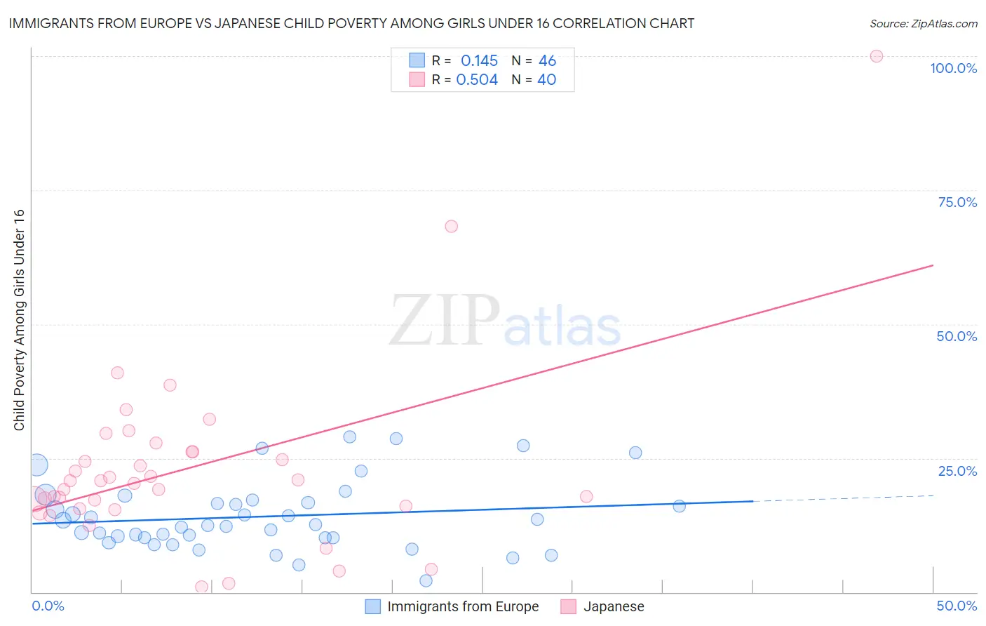 Immigrants from Europe vs Japanese Child Poverty Among Girls Under 16