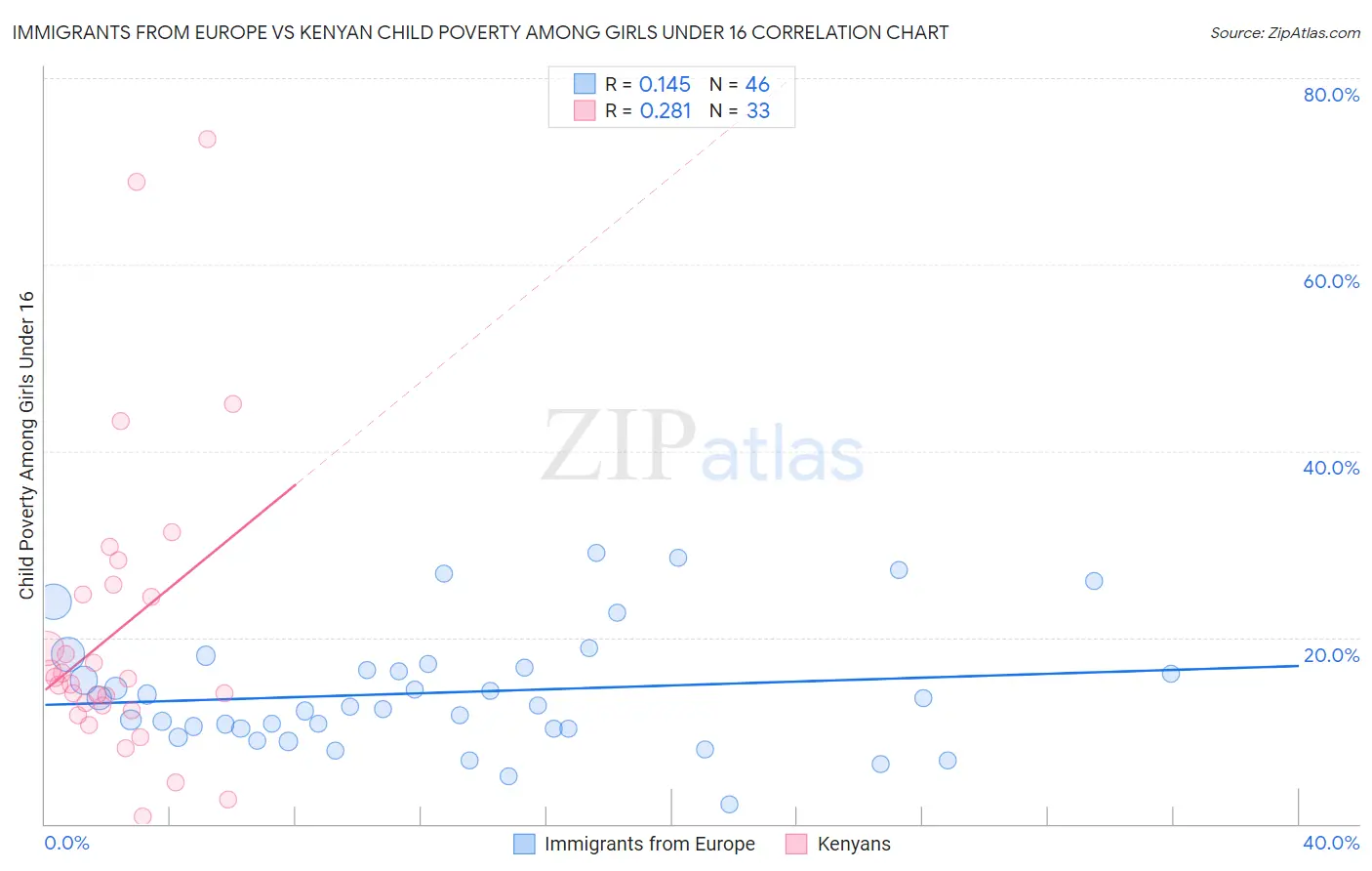 Immigrants from Europe vs Kenyan Child Poverty Among Girls Under 16