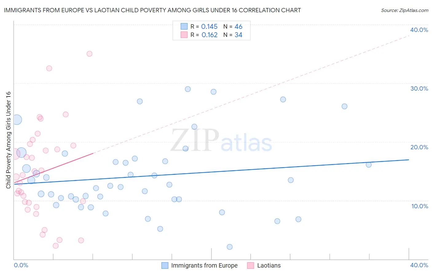 Immigrants from Europe vs Laotian Child Poverty Among Girls Under 16