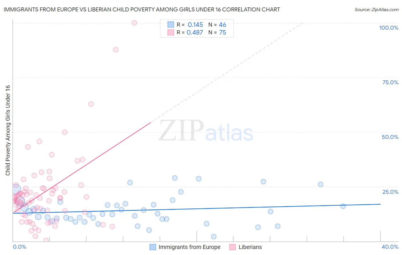 Immigrants from Europe vs Liberian Child Poverty Among Girls Under 16