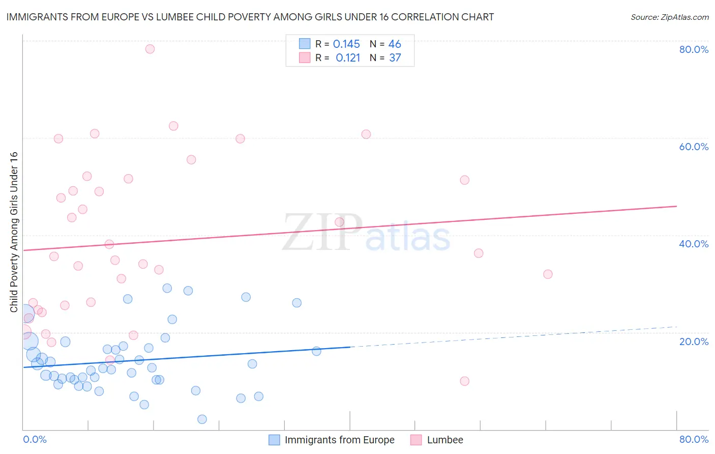 Immigrants from Europe vs Lumbee Child Poverty Among Girls Under 16