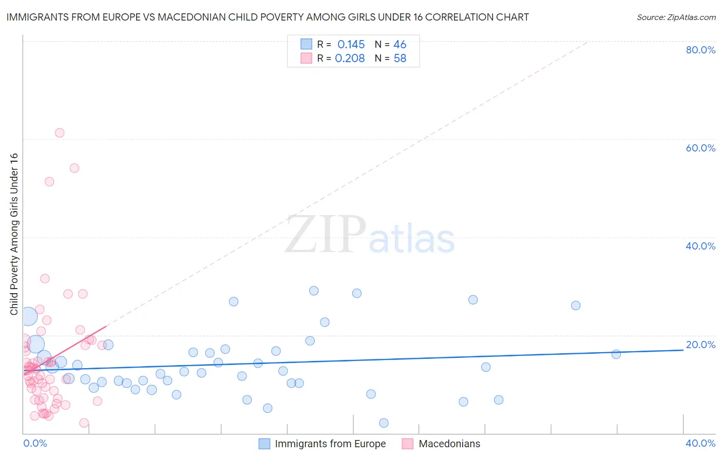 Immigrants from Europe vs Macedonian Child Poverty Among Girls Under 16