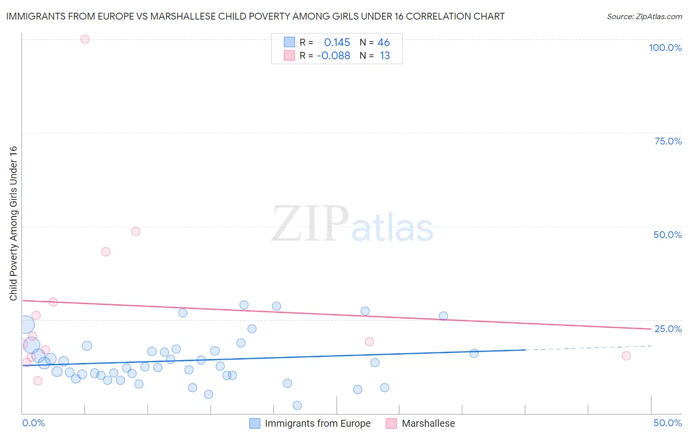 Immigrants from Europe vs Marshallese Child Poverty Among Girls Under 16